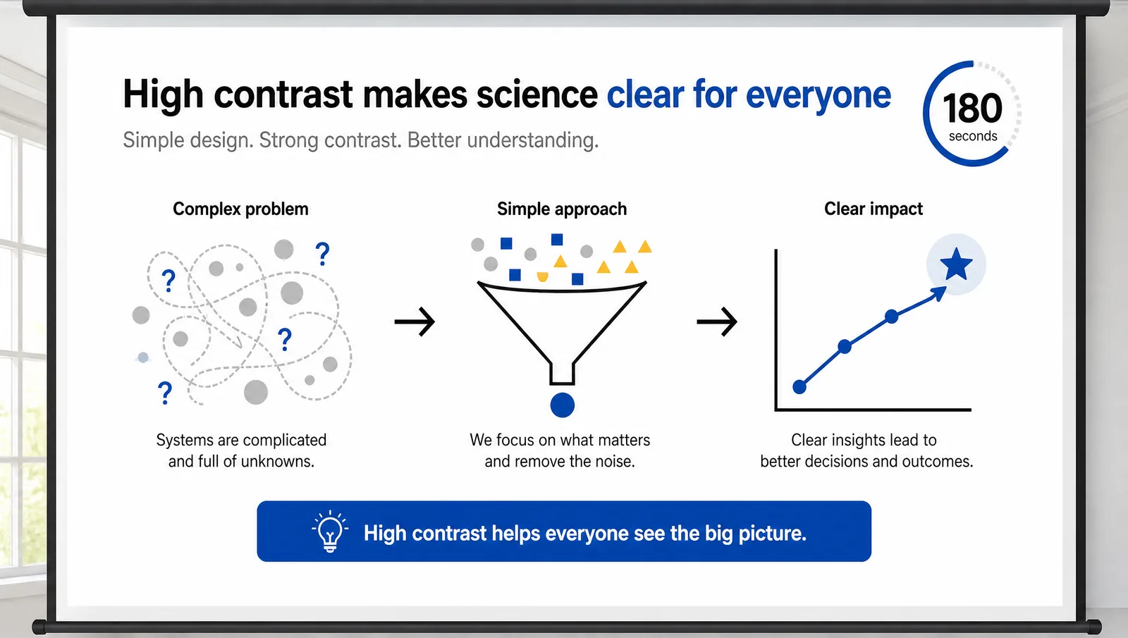 A 3MT slide shown as a projector would render it in a bright room, demonstrating why high contrast matters (Figure generated with SciFig)