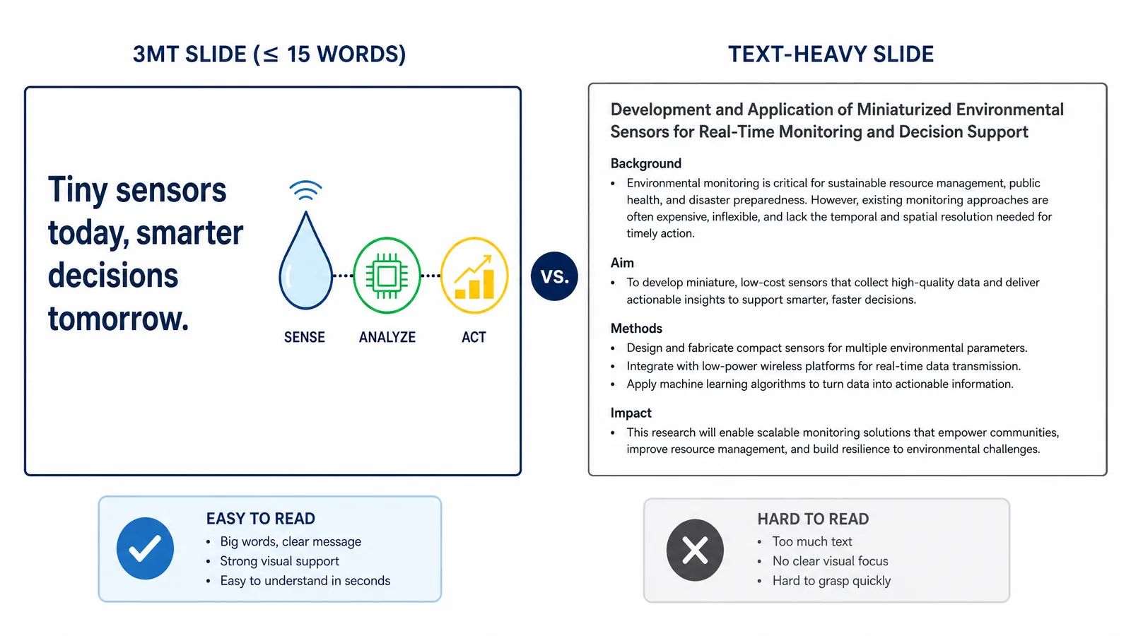 A 3MT slide with fewer than fifteen words beside a text-heavy version, showing the readability difference (Figure generated with SciFig)