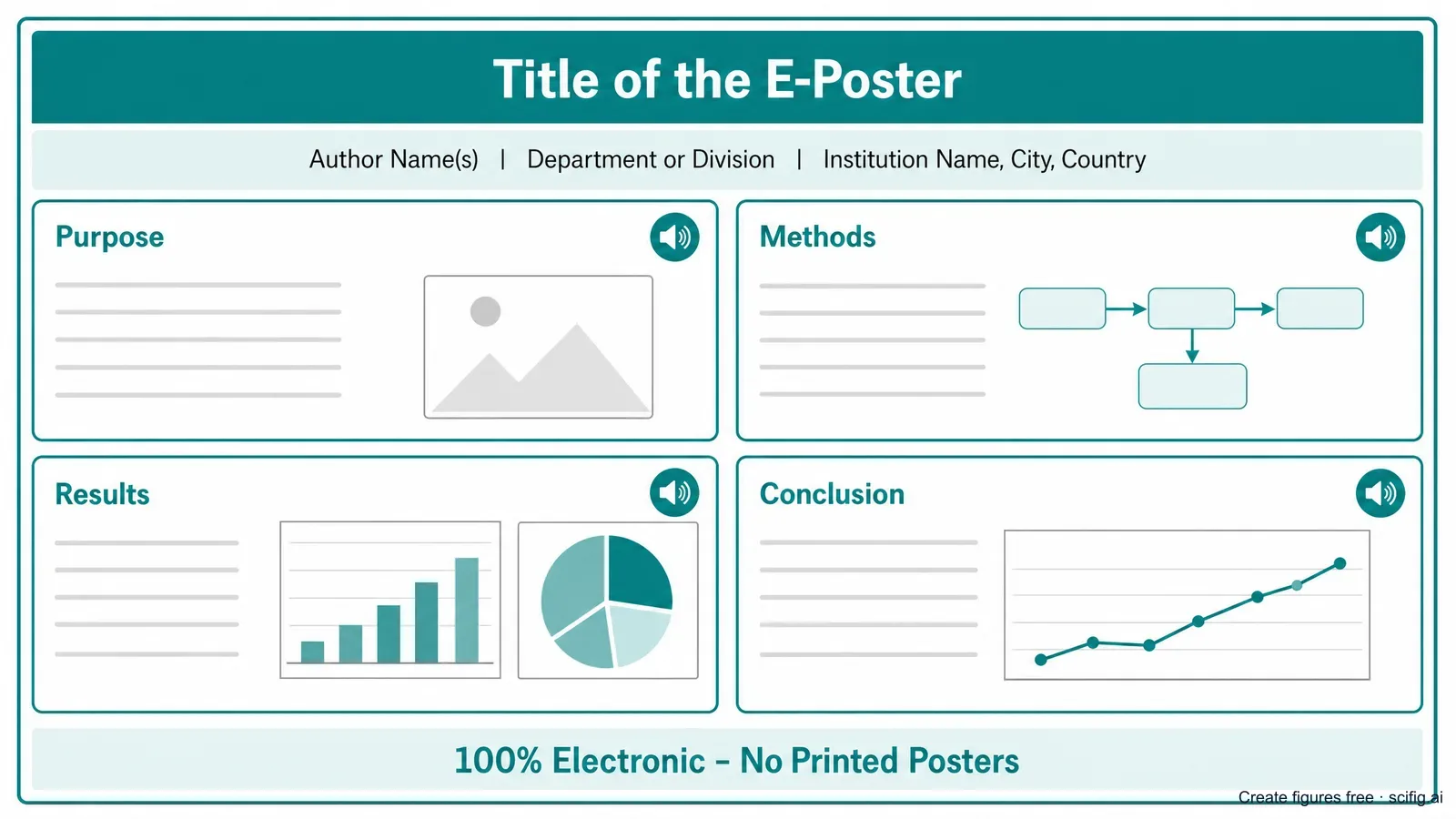 AAPS PharmSci 360 2026 e-poster template overview for a pharmaceutical science poster: title bar, author and affiliation row, Purpose/Methods/Results/Conclusion panels, and small chart placeholders, labeled '100% Electronic - No Printed Posters' (Figure generated with SciFig)