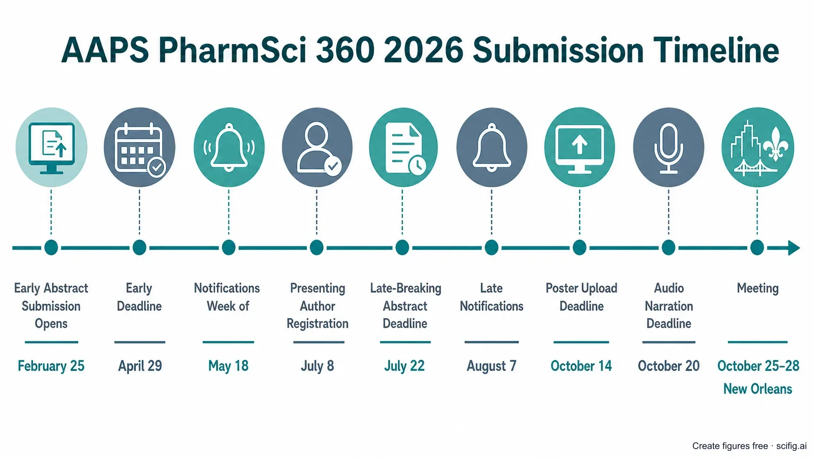 AAPS PharmSci 360 2026 poster submission timeline for pharmaceutical science abstracts: early submission April 29, notifications week of May 18, late-breaking deadline July 22, poster upload deadline October 14, Annual Meeting October 25-28 New Orleans (Figure generated with SciFig)