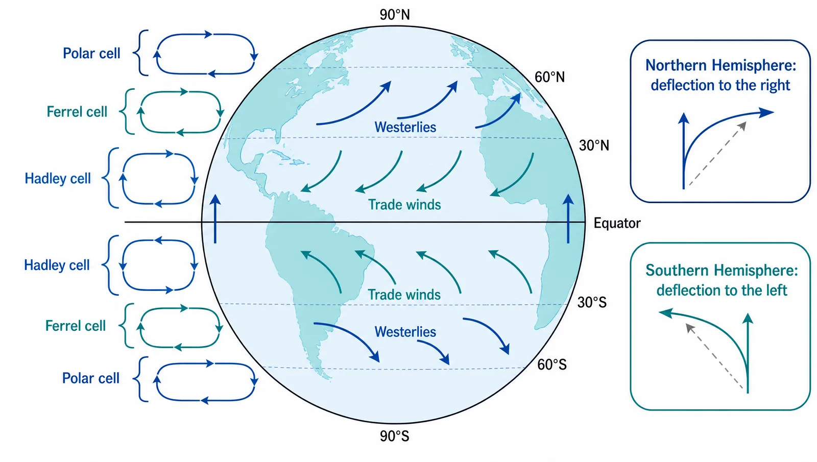 AGU 2026 atmospheric circulation figure for a geoscience poster: Coriolis deflection to the right in the Northern Hemisphere and to the left in the Southern Hemisphere (Figure generated with SciFig)