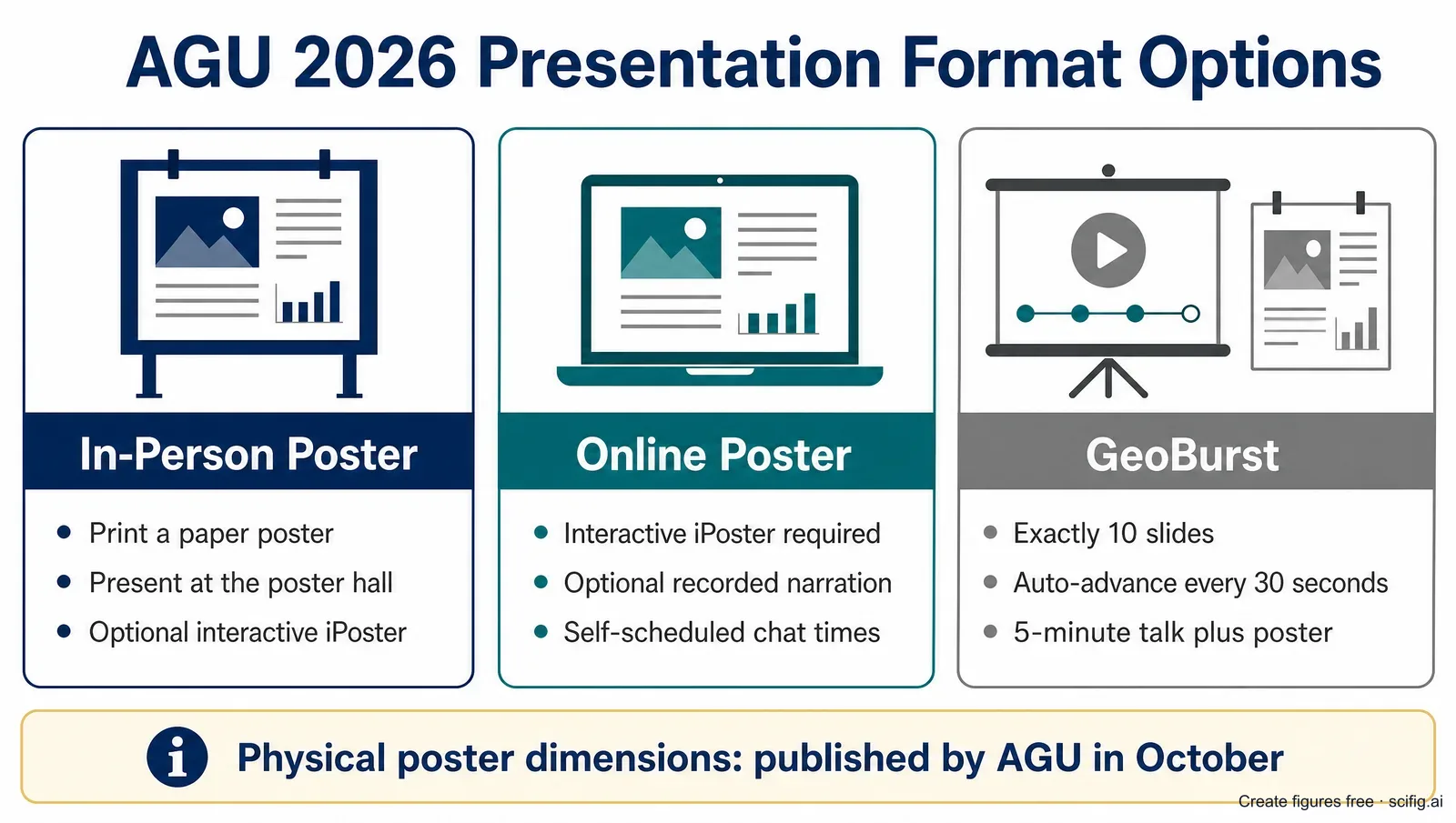 AGU 2026 poster format options compared: in-person printed poster, online iPoster, and the 10-slide GeoBurst format (Figure generated with SciFig)