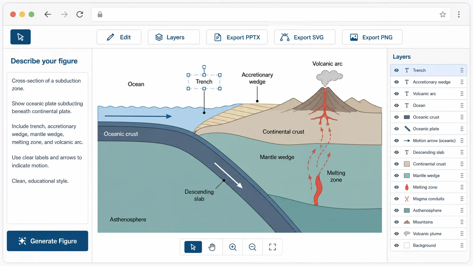 AGU 2026 SciFig workflow for poster figures: a text prompt on the left generating an editable subduction zone diagram, with PPTX and SVG export buttons (Figure generated with SciFig)