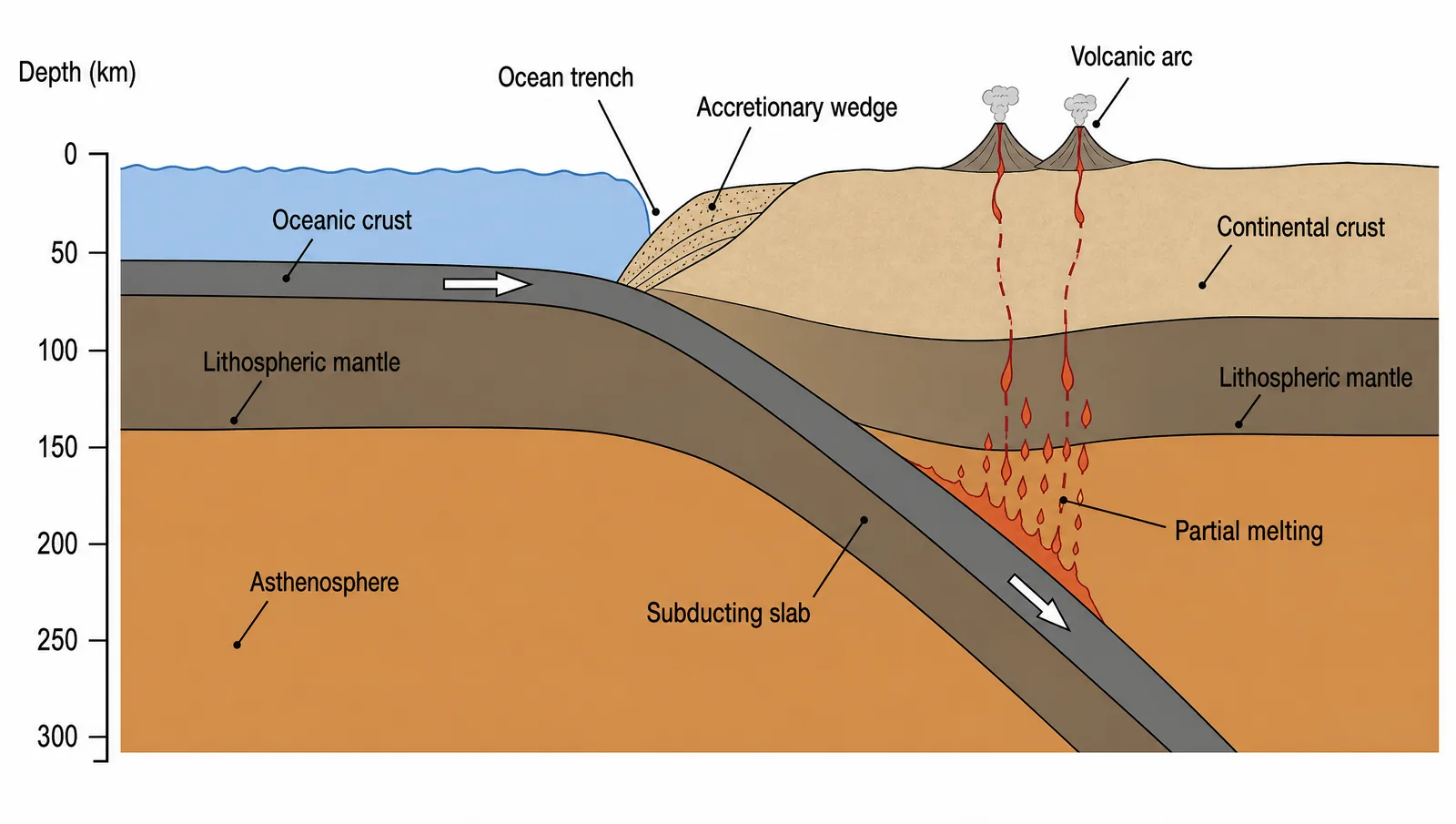 AGU 2026 subduction zone cross-section figure for an Earth science poster: trench, descending slab, and volcanic arc on the overriding plate (Figure generated with SciFig)