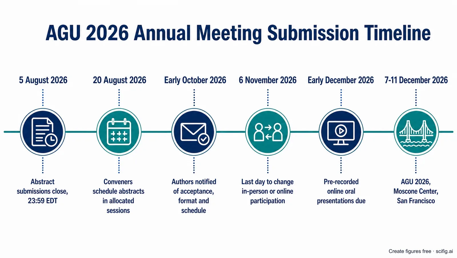 AGU 2026 submission timeline: abstract deadline 5 August, acceptance notifications in early October, and the 7–11 December meeting dates (Figure generated with SciFig)