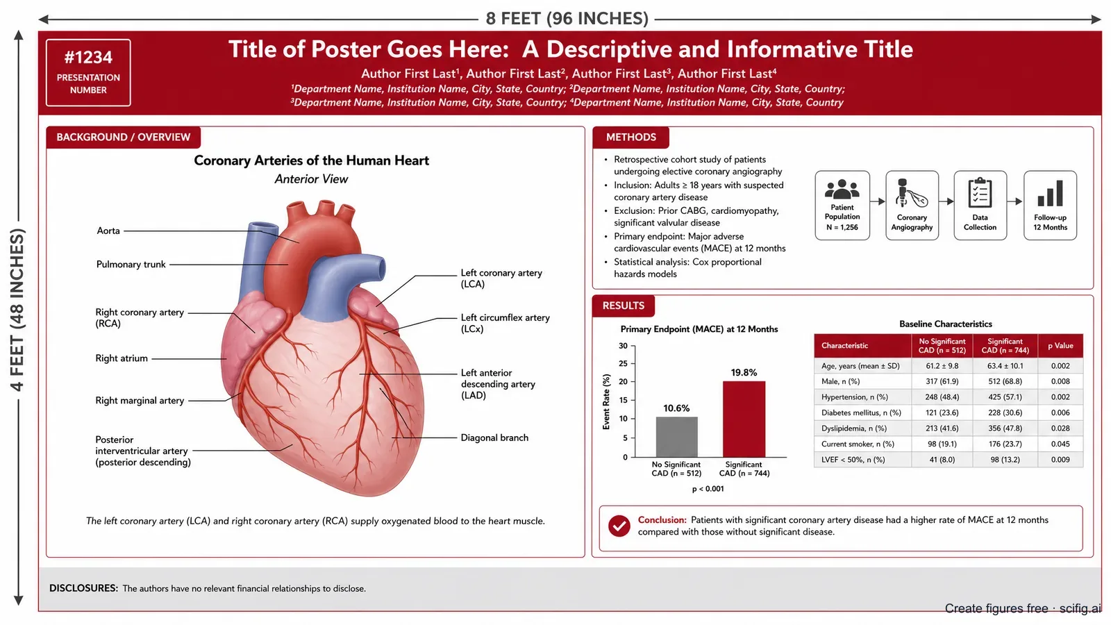 AHA Scientific Sessions 2026 poster size and template: 4 x 8 ft landscape cardiology poster layout with title bar, presentation number, hero mechanism figure, methods and results panels (Figure generated with SciFig)