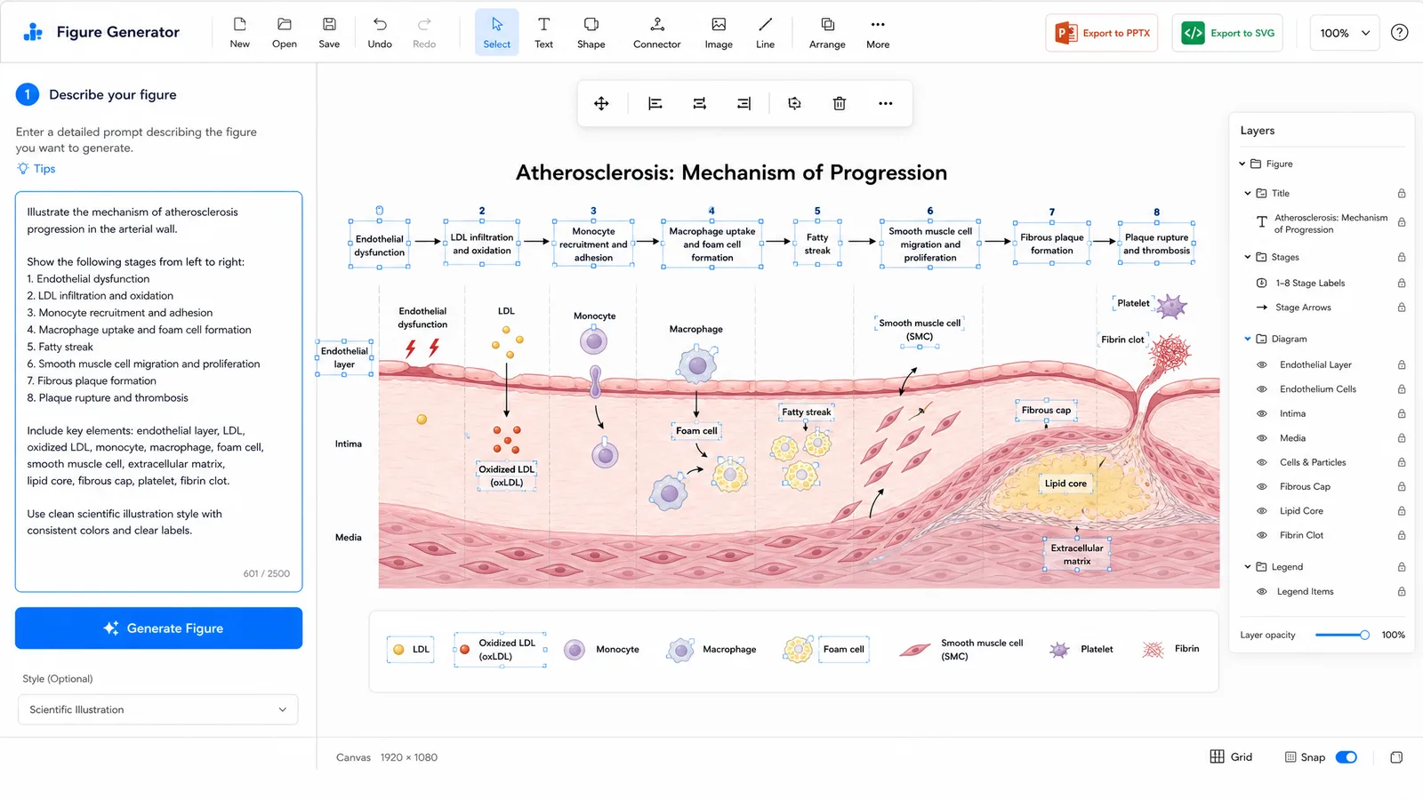 AHA Scientific Sessions 2026 poster figure workflow in SciFig: cardiovascular mechanism prompt on the left, editable layered SVG diagram on the right with PPTX and SVG export for your poster or slides (Figure generated with SciFig)