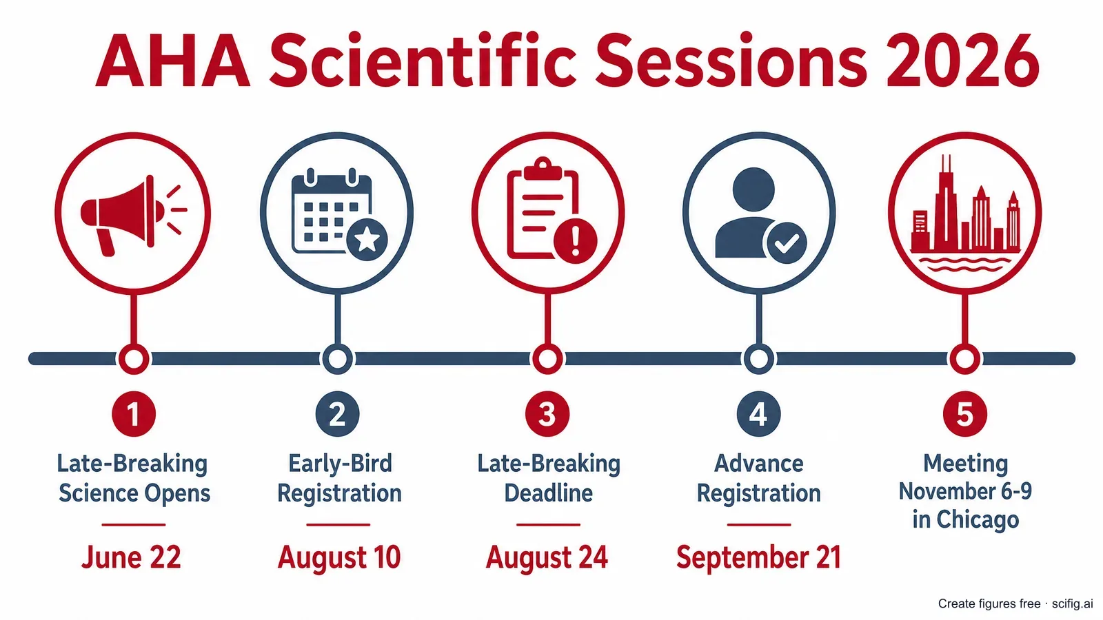 AHA Scientific Sessions 2026 submission and registration timeline: late-breaking science opens June 22, closes August 24, early-bird registration August 10, advance September 21, meeting November 6-9 in Chicago (Figure generated with SciFig)