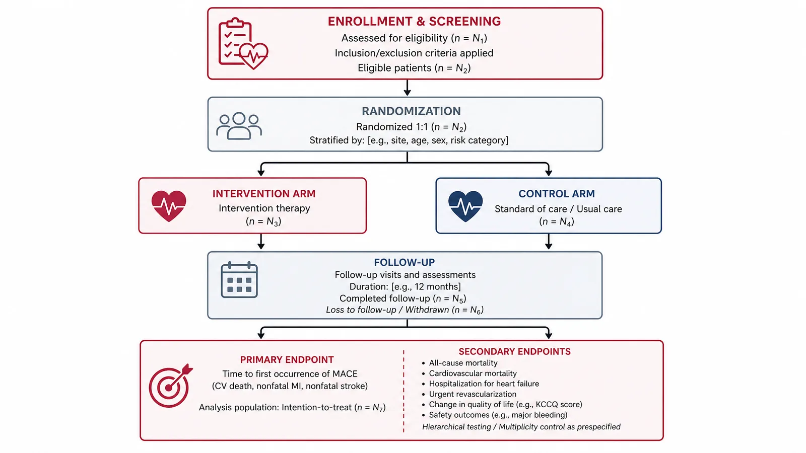 AHA Scientific Sessions 2026 clinical trial schema figure for a cardiovascular poster or slide: CONSORT-style enrollment, randomization, treatment arms, follow-up and endpoints laid out as an editable diagram (Figure generated with SciFig)