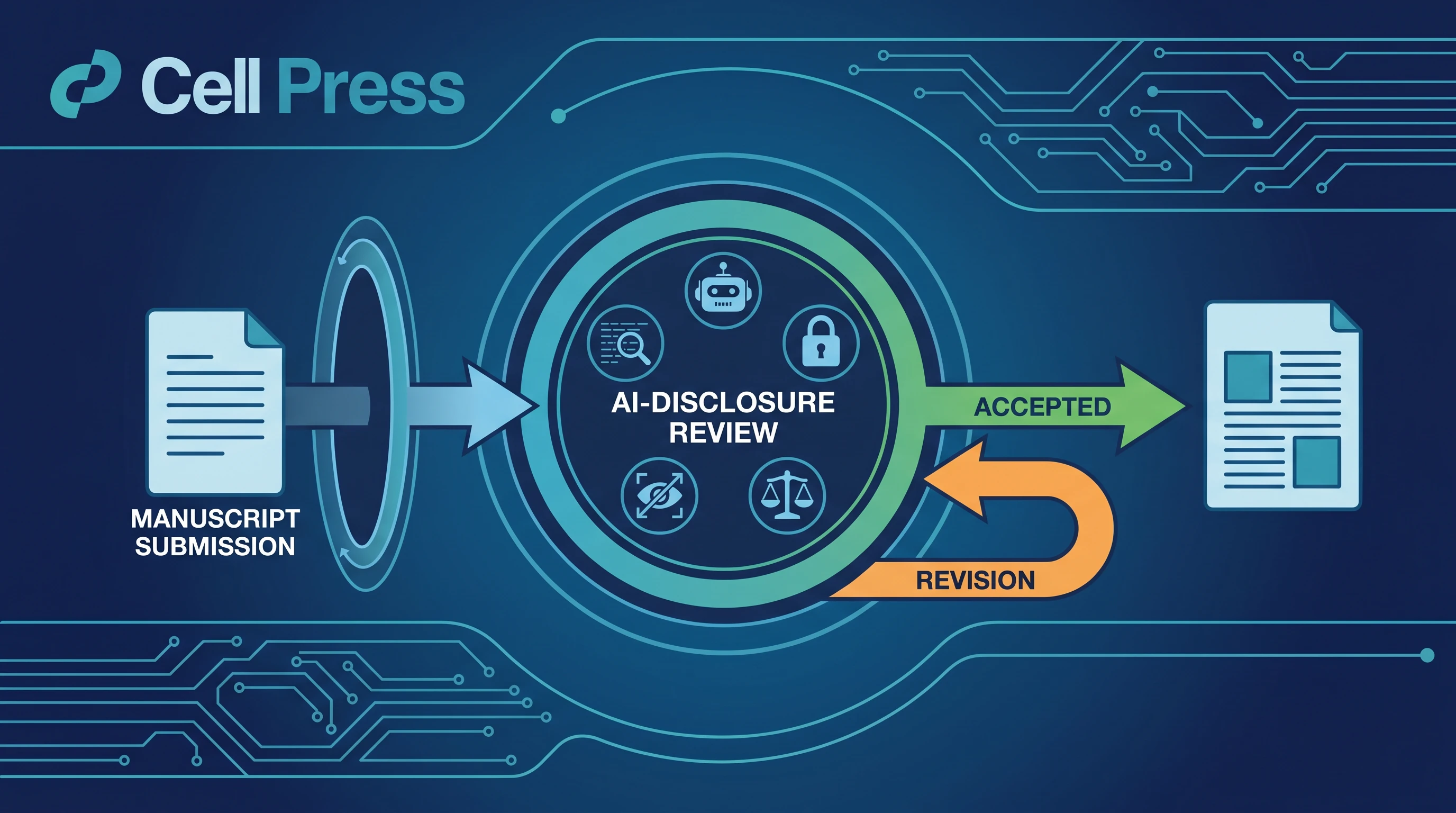 Cell Press editorial workflow: manuscript with AI figures → AI-disclosure review checkpoint with 5 criteria → accepted (green) or revision needed (orange) (Figure generated with SciFig)