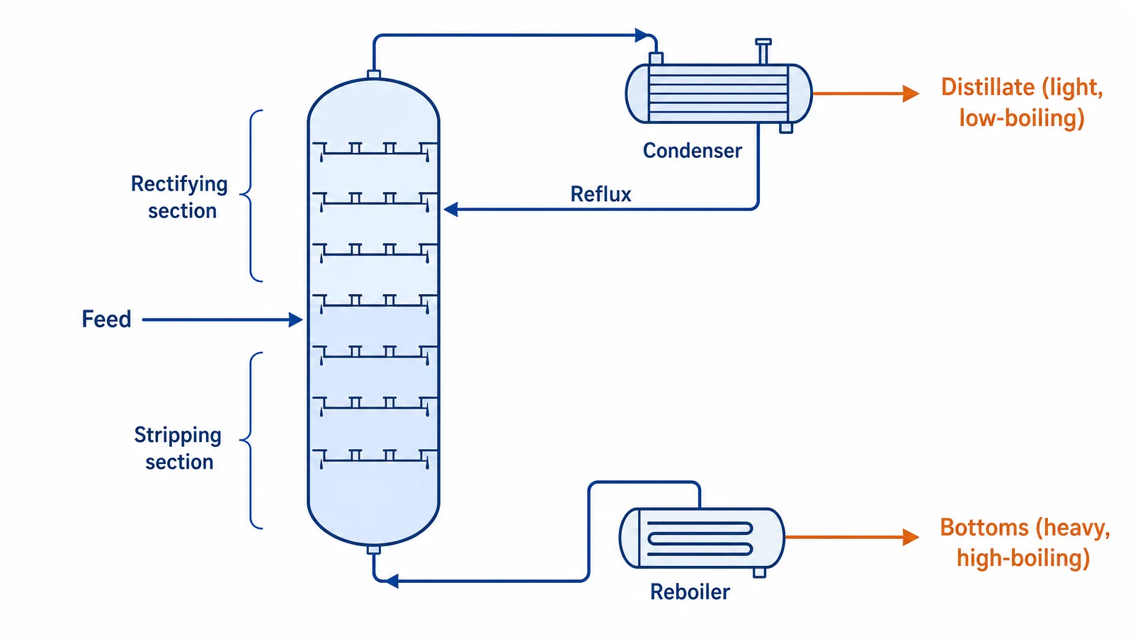 AIChE 2026 poster figure: a distillation column schematic with feed at the middle tray, condenser and reflux at the top and reboiler at the bottom (Figure generated with SciFig)