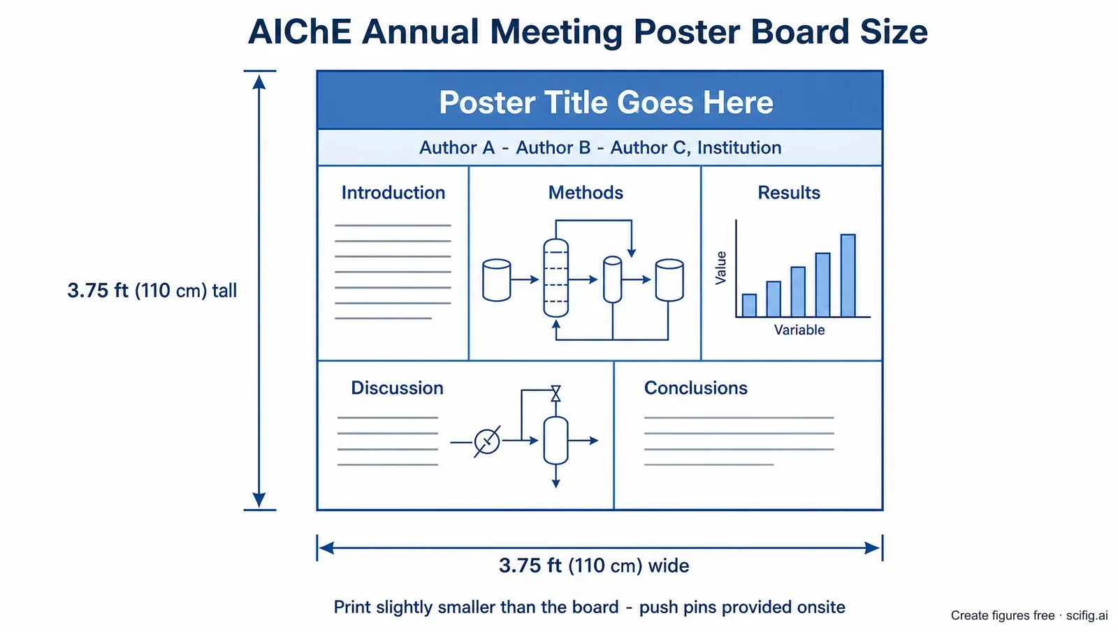 AIChE 2026 poster size diagram: a 3.75 ft by 3.75 ft square poster board layout with title bar, author row and introduction, methods, results and conclusions panels (Figure generated with SciFig)