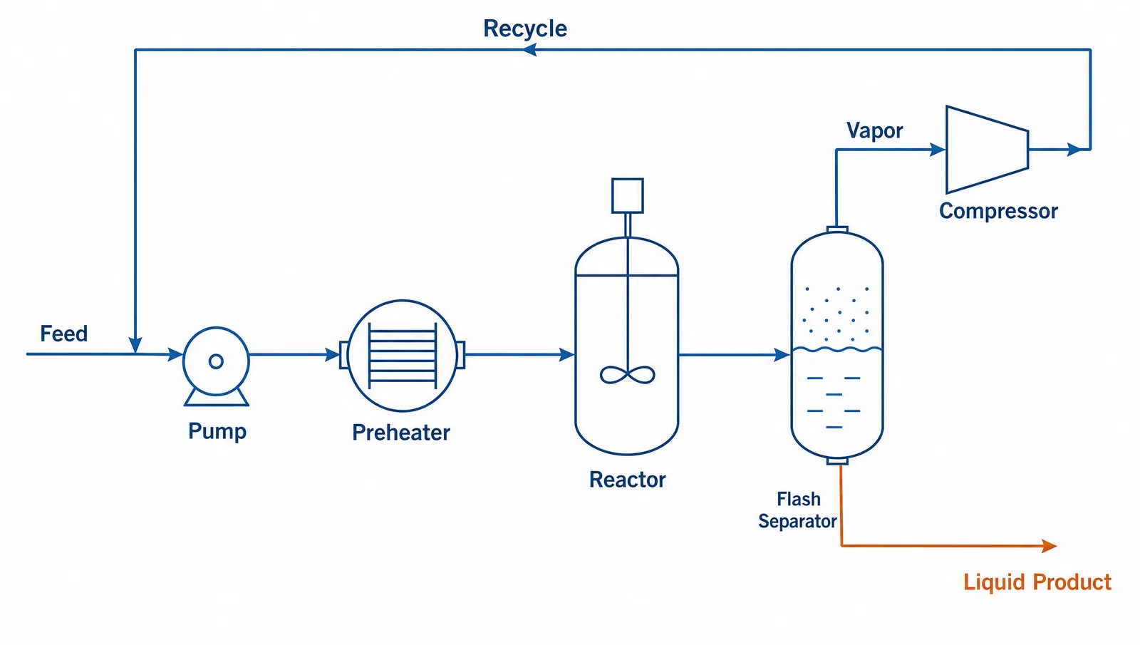AIChE 2026 poster figure example: a chemical engineering process flow diagram with pump, preheater, reactor, flash separator and compressor recycle loop (Figure generated with SciFig)