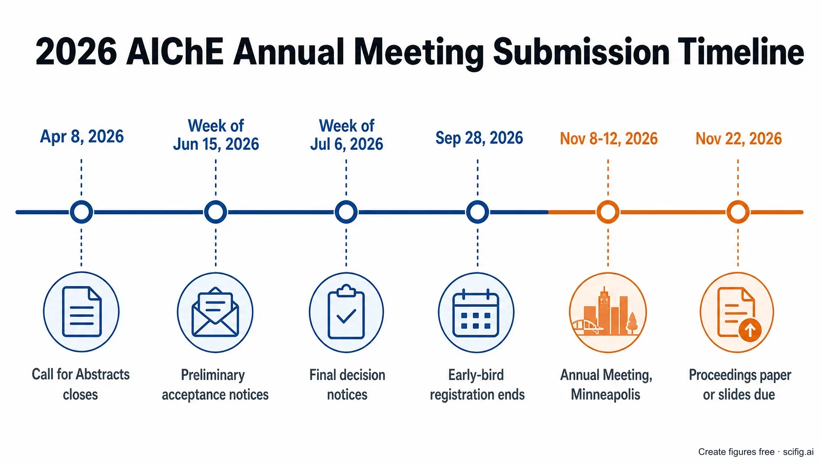 AIChE 2026 submission timeline: abstract deadline April 8, acceptance notices in June and July, meeting November 8-12, proceedings paper deadline November 22 (Figure generated with SciFig)
