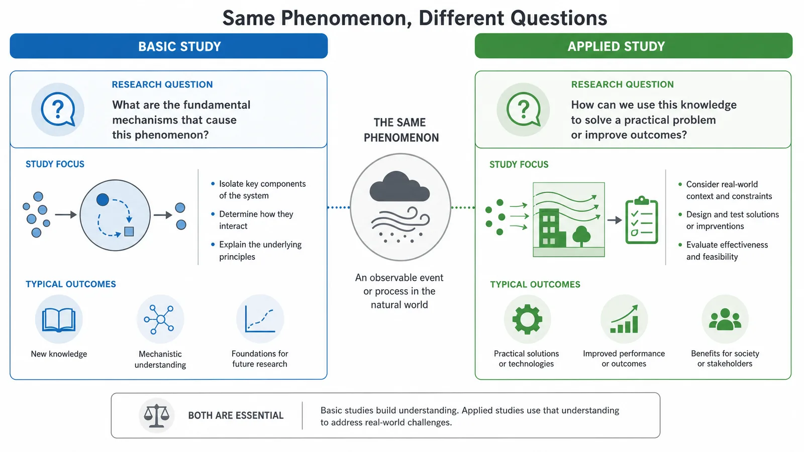 A side-by-side comparison of a basic and an applied study on the same phenomenon, showing how the research question differs (Figure generated with SciFig)