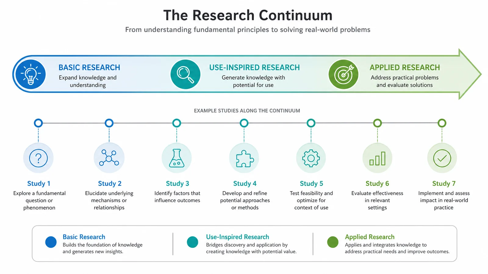 A continuum diagram from basic through use-inspired to applied research, with example studies placed along it (Figure generated with SciFig)