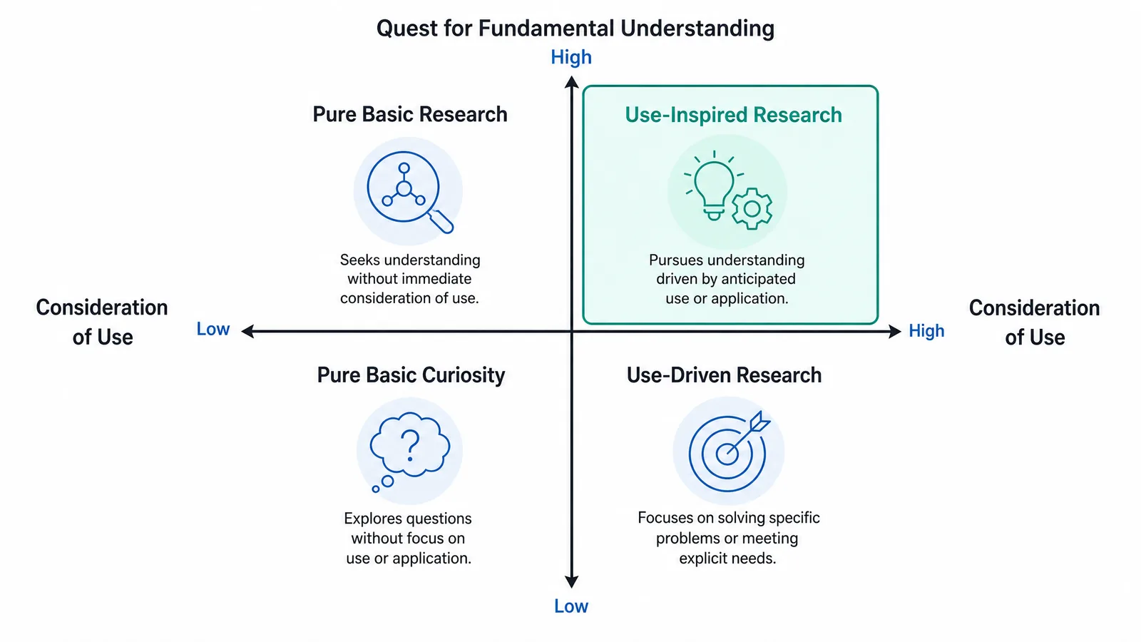 A two-axis quadrant chart plotting quest for fundamental understanding against consideration of use, with the use-inspired quadrant highlighted (Figure generated with SciFig)