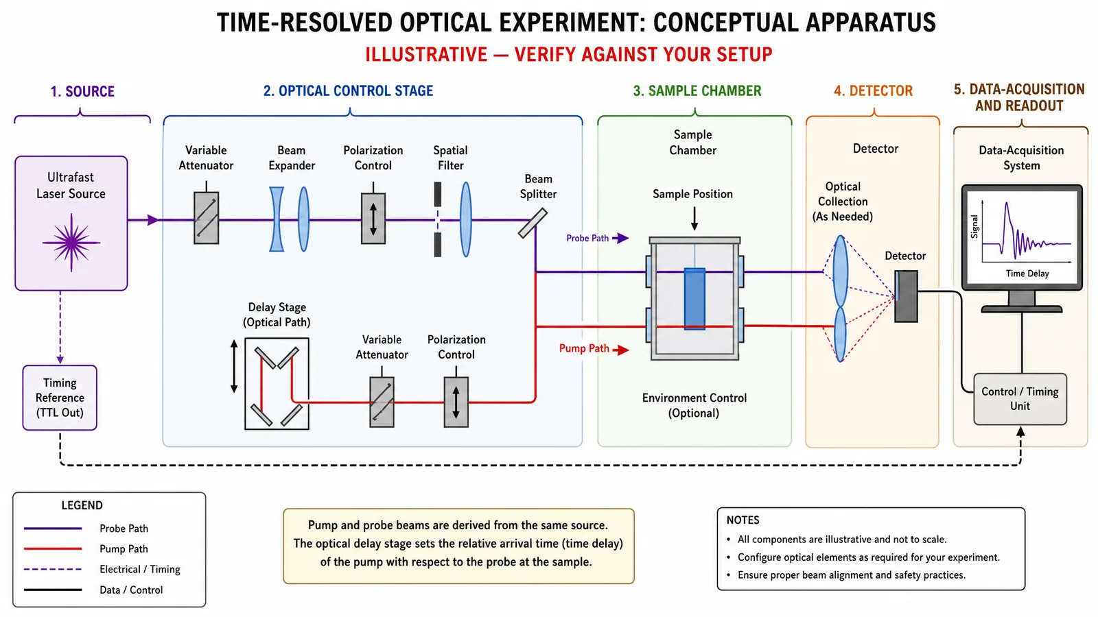 Global Physics Summit 2027 apparatus schematic for a physics poster figure with laser source, optical control stage, sample chamber, detector, and data-acquisition readout (Figure generated with SciFig)