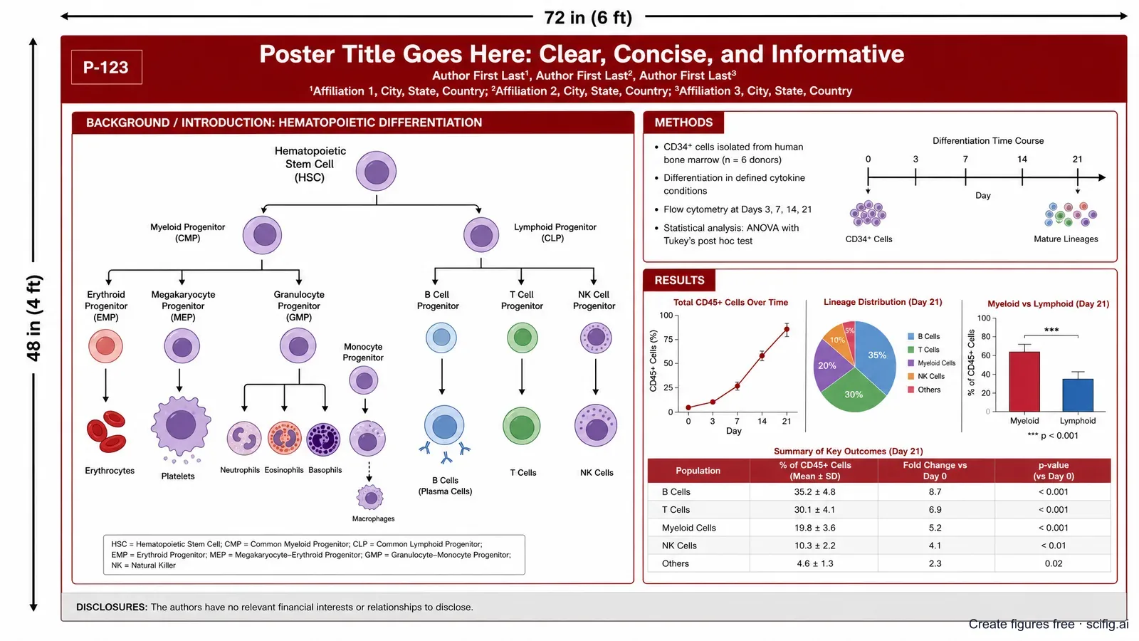 ASH 2026 poster size and template: 4 x 6 ft landscape hematology poster layout with a title bar, author panel, hero mechanism figure, methods, results, and disclosure, printed and hung by ASH if uploaded by the deadline (Figure generated with SciFig)