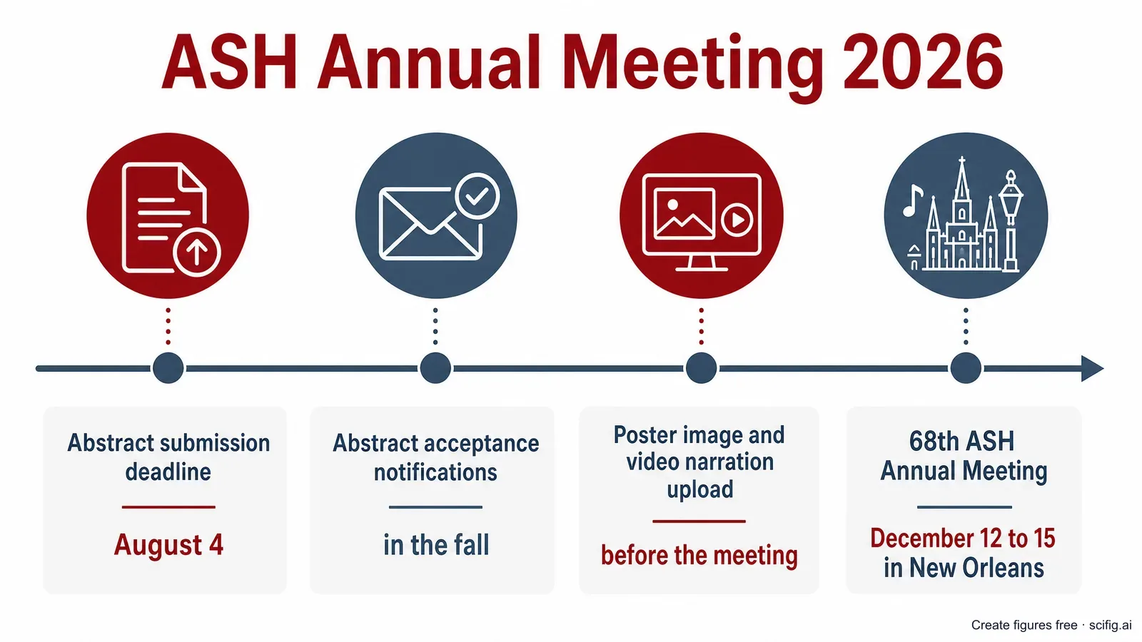ASH 2026 poster and presentation submission timeline: regular abstract deadline August 4, acceptance notifications in October, poster and 5-minute video upload in the fall, Annual Meeting December 12-15 in New Orleans (Figure generated with SciFig)