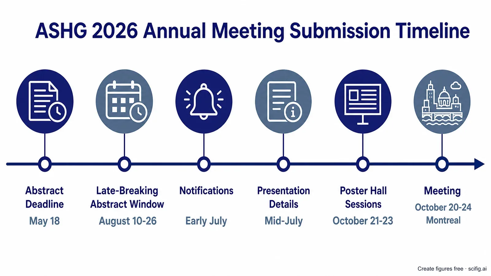 ASHG 2026 submission timeline: abstract deadline May 18, late-breaking window Aug 10-26, acceptance early July, presentation details mid-July, poster hall Oct 21-23, Montreal (Figure generated with SciFig)
