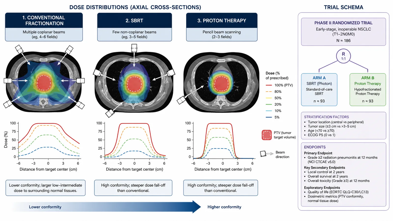 ASTRO 2026 radiotherapy treatment plan schematic for a radiation oncology poster or slide: a target volume with conformal, SBRT, and proton dose distributions compared, and a trial schema showing randomization arms and endpoints (Figure generated with SciFig)