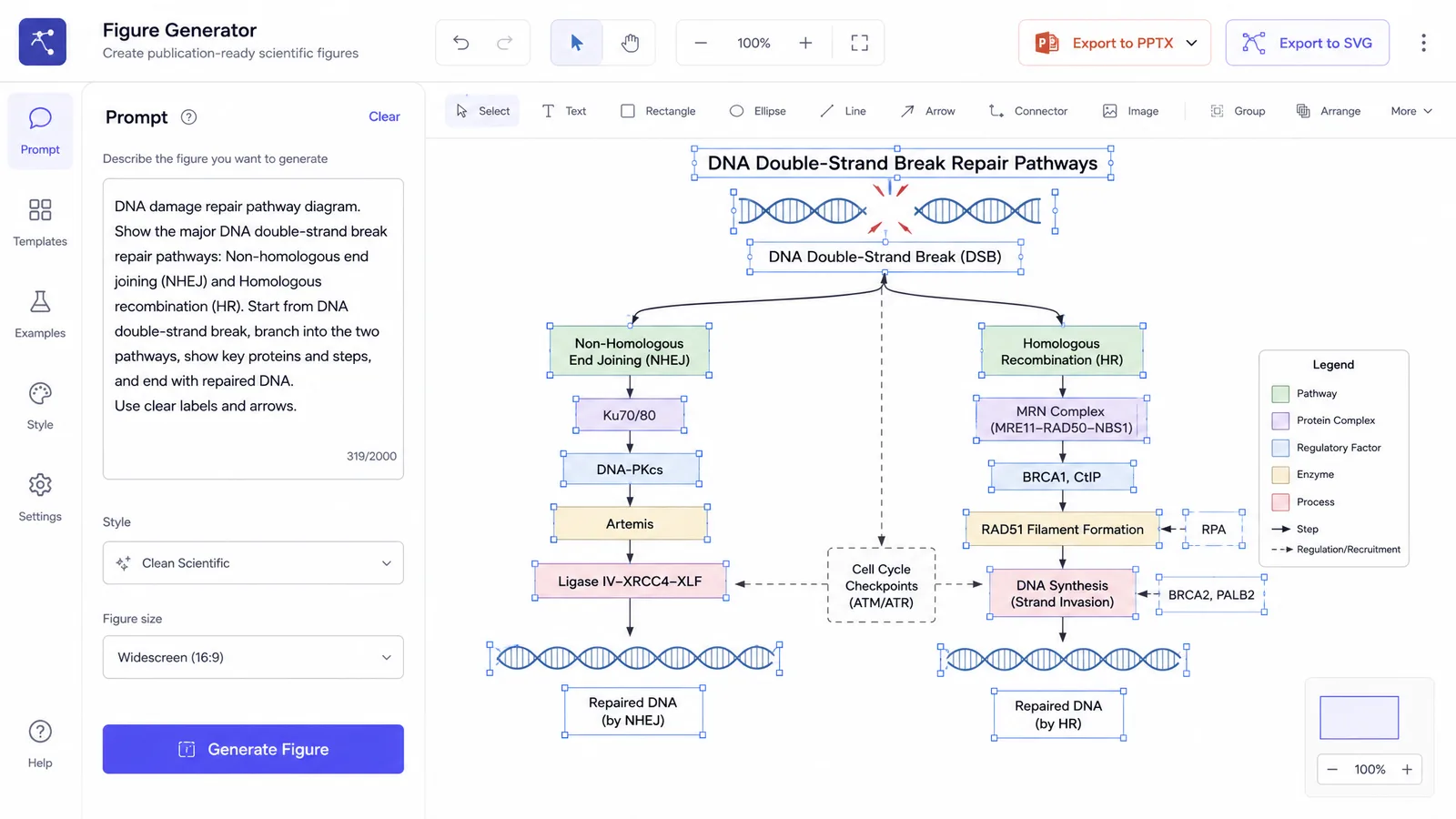 ASTRO 2026 poster figure workflow in SciFig: a DNA-repair pathway prompt on the left, an editable SVG diagram on the right with PPTX and SVG export for a 16:9 electronic poster or oral slide (Figure generated with SciFig)
