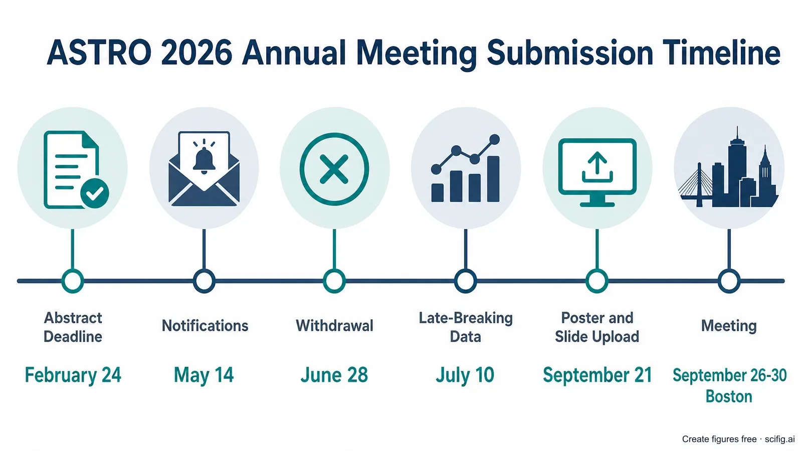 ASTRO 2026 submission timeline for radiation oncology posters: abstract deadline 24 February, notifications 14 May, poster and slide upload deadline 21 September, Red Journal embargo 25 September, Annual Meeting 26-30 September Boston (Figure generated with SciFig)
