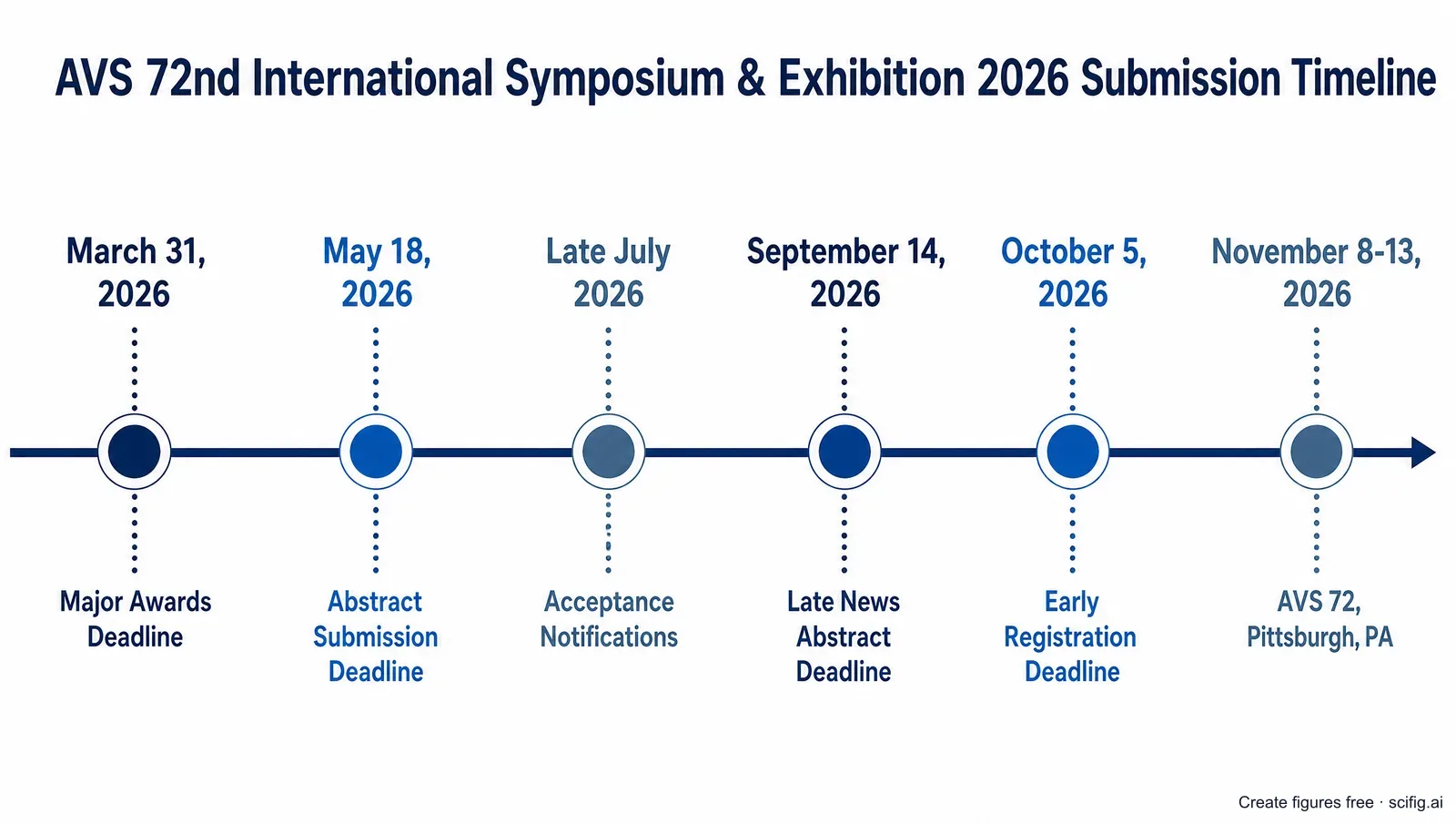 AVS 72 2026 submission timeline: abstract deadline May 18, late news deadline September 14, early registration October 5, symposium November 8-13 in Pittsburgh (Figure generated with SciFig)