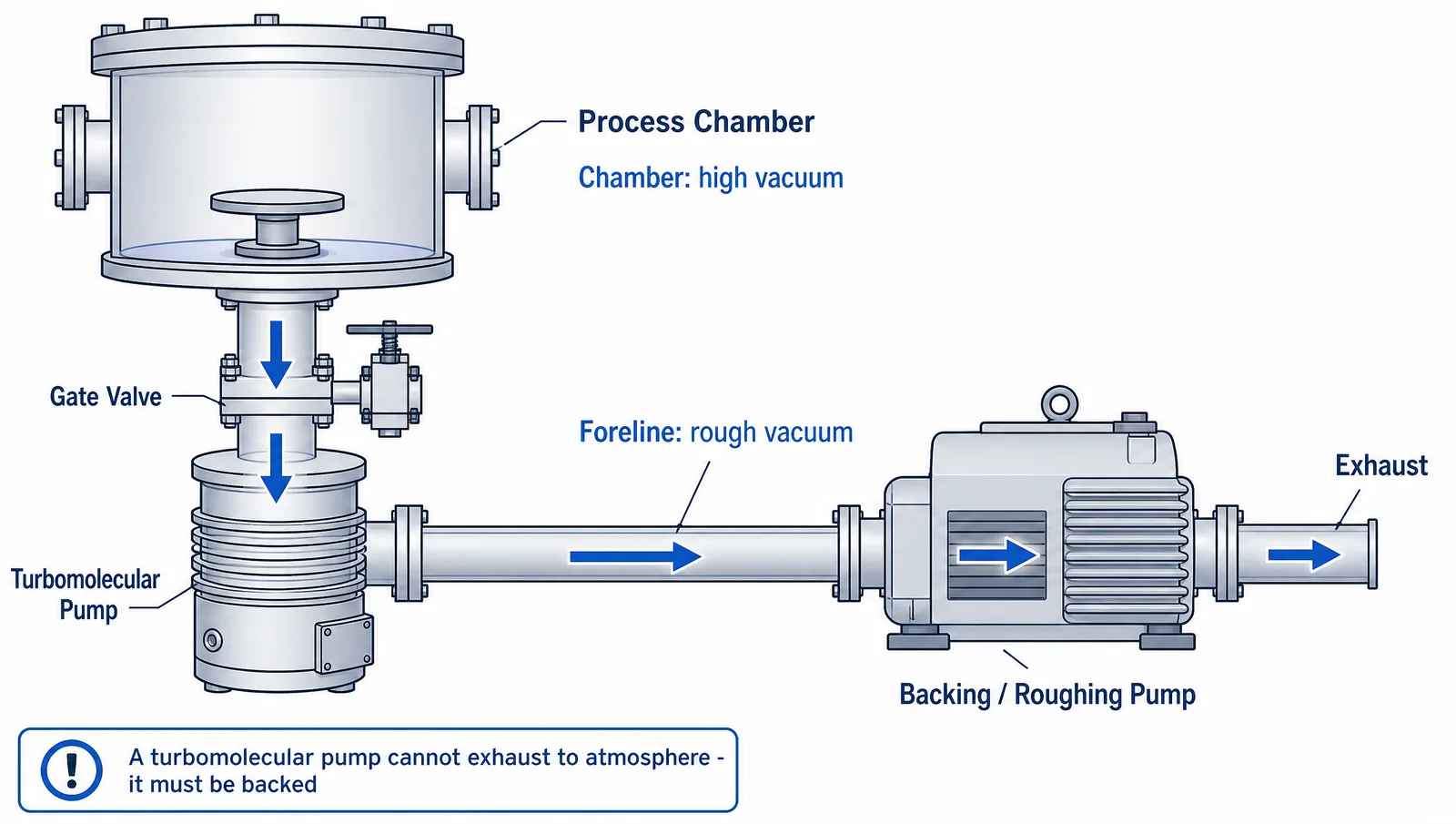 AVS 72 2026 poster figure: a high vacuum system schematic with chamber, turbomolecular pump and backing pump in correct order with gas flow direction (Figure generated with SciFig)