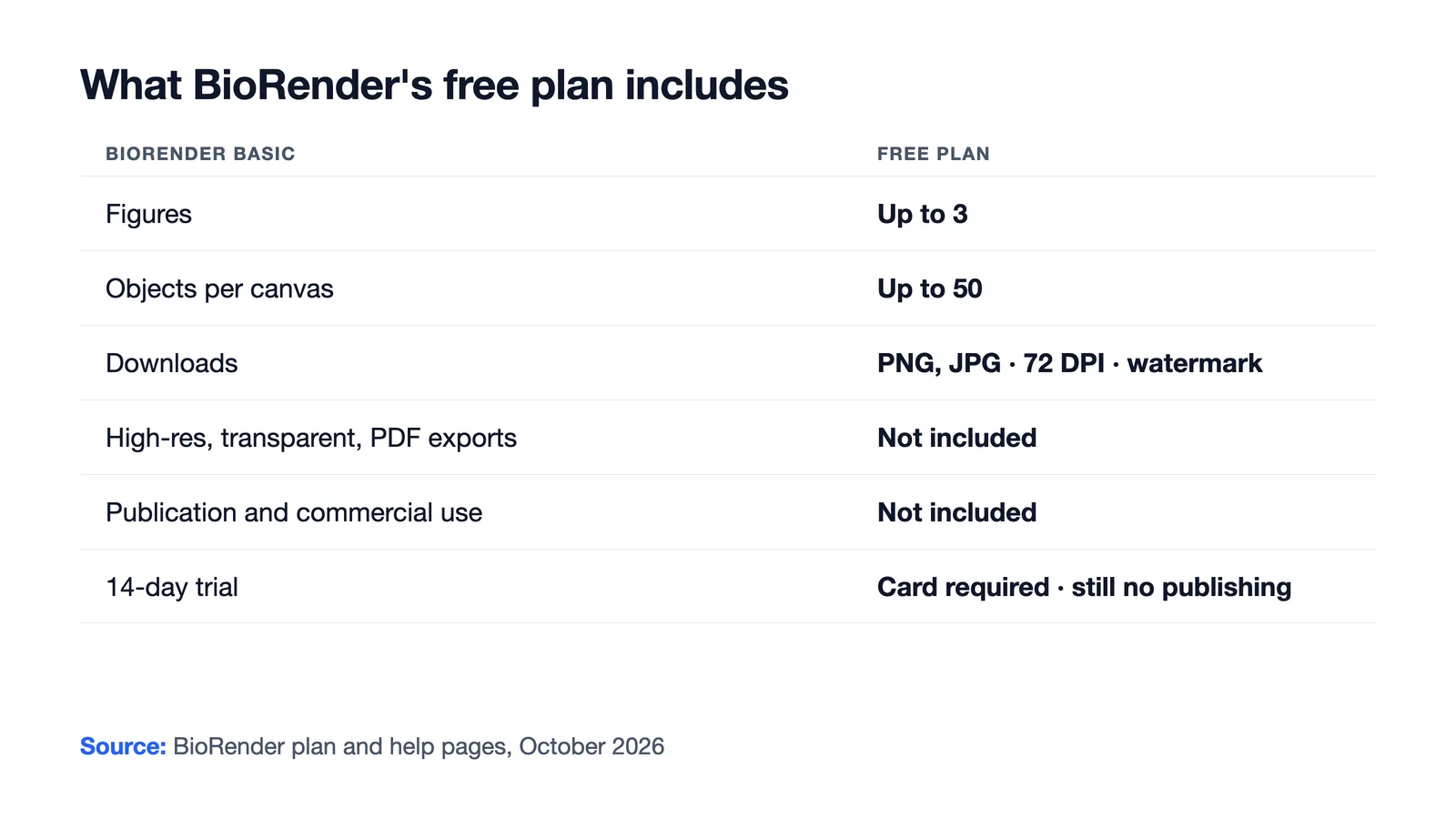 BioRender free plan in 2026: up to 3 figures, 50 objects per canvas, PNG or JPG at 72 DPI with watermark, no publication or commercial use (Figure generated with SciFig)