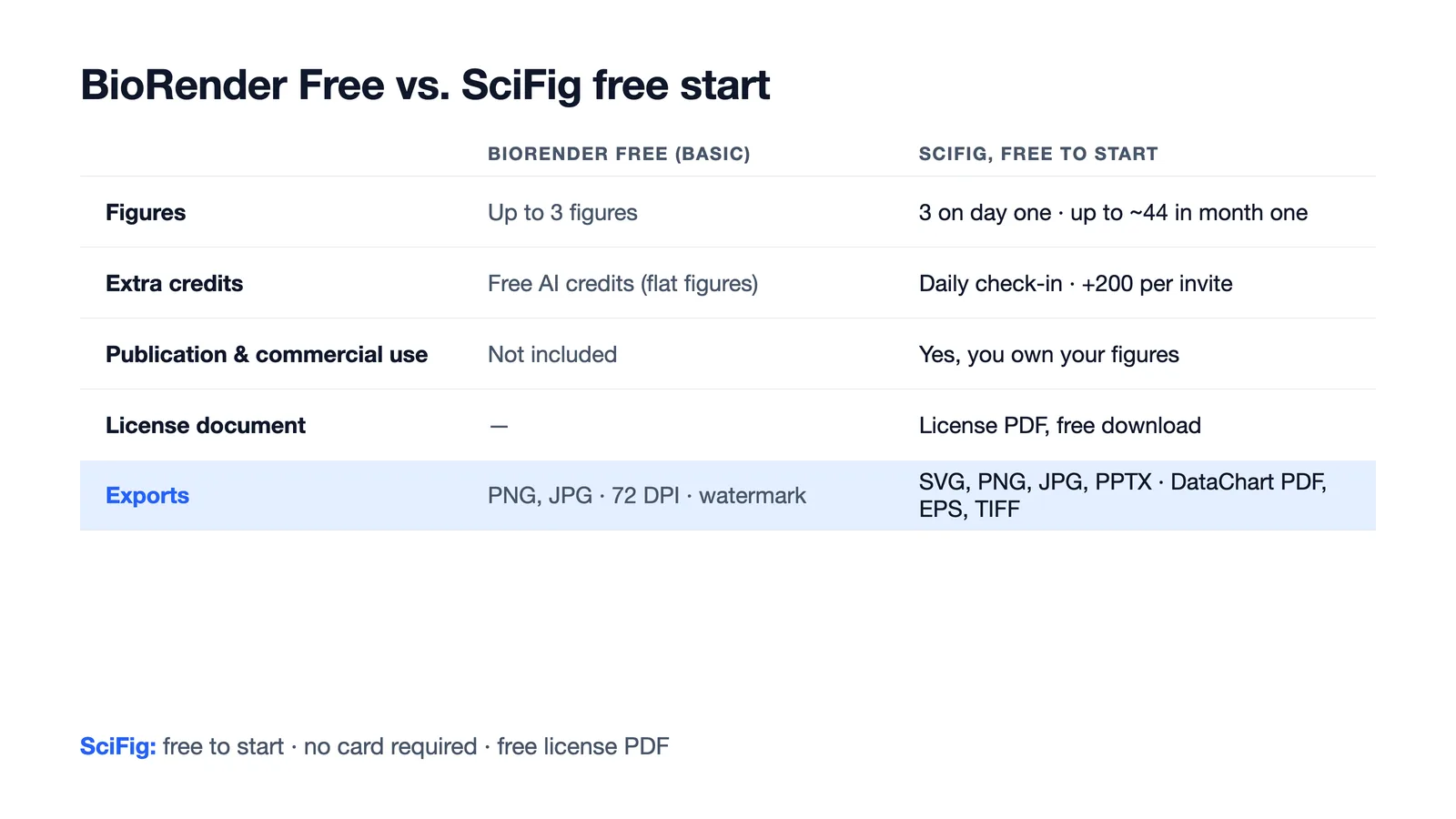 BioRender Free compared with SciFig free start: figure limits, free credits, publication and commercial use, license PDF and export formats (Figure generated with SciFig)