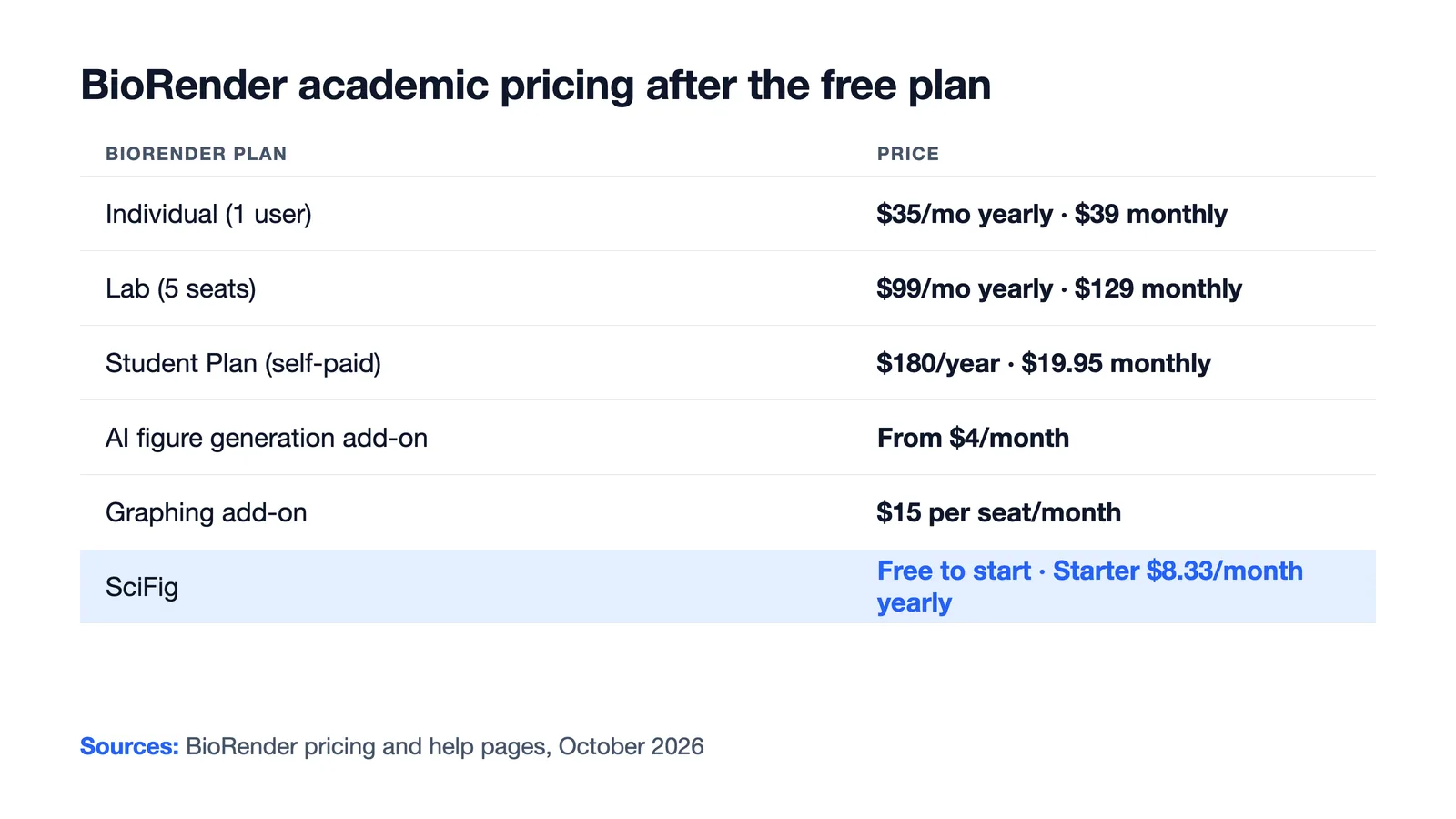 BioRender pricing in 2026: Individual $35 a month yearly, Lab $99 a month for 5 seats, Student Plan $180 a year, AI add-on from $4, versus SciFig free to start (Figure generated with SciFig)