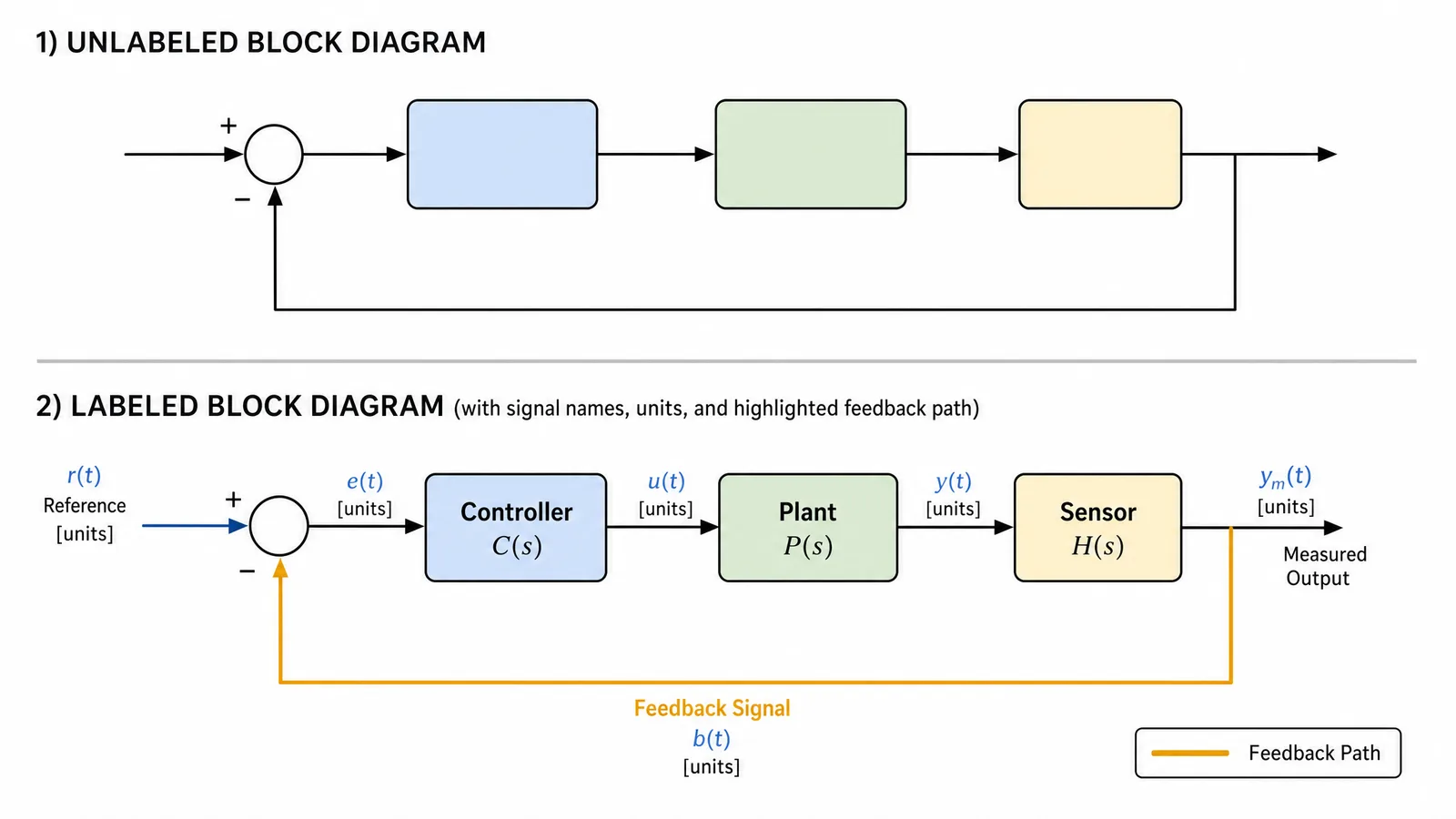 A comparison of an unlabeled block diagram and the same system with signal names, units, and a highlighted feedback path (Figure generated with SciFig)