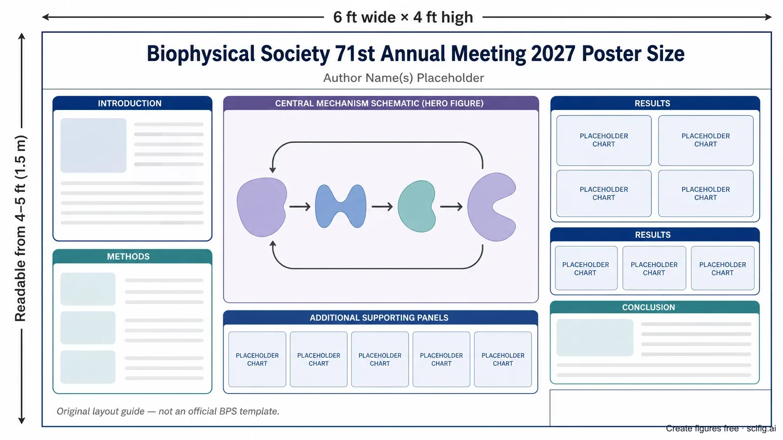 Biophysical Society 71st Annual Meeting 2027 poster size guide showing a 6 ft wide by 4 ft high board and an original landscape layout, not an official BPS template (Figure generated with SciFig)