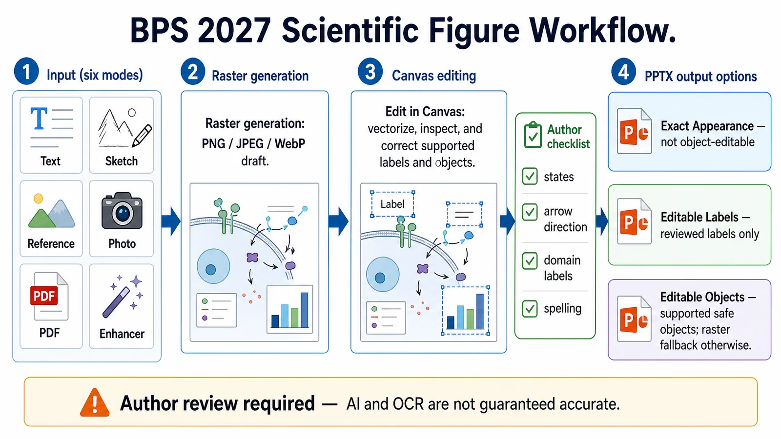 BPS 2027 SciFig biophysics figure editor mockup with prompt input, editable membrane-transporter canvas, layers panel, and PPTX, SVG, JPEG, and PNG export buttons (Figure generated with SciFig)