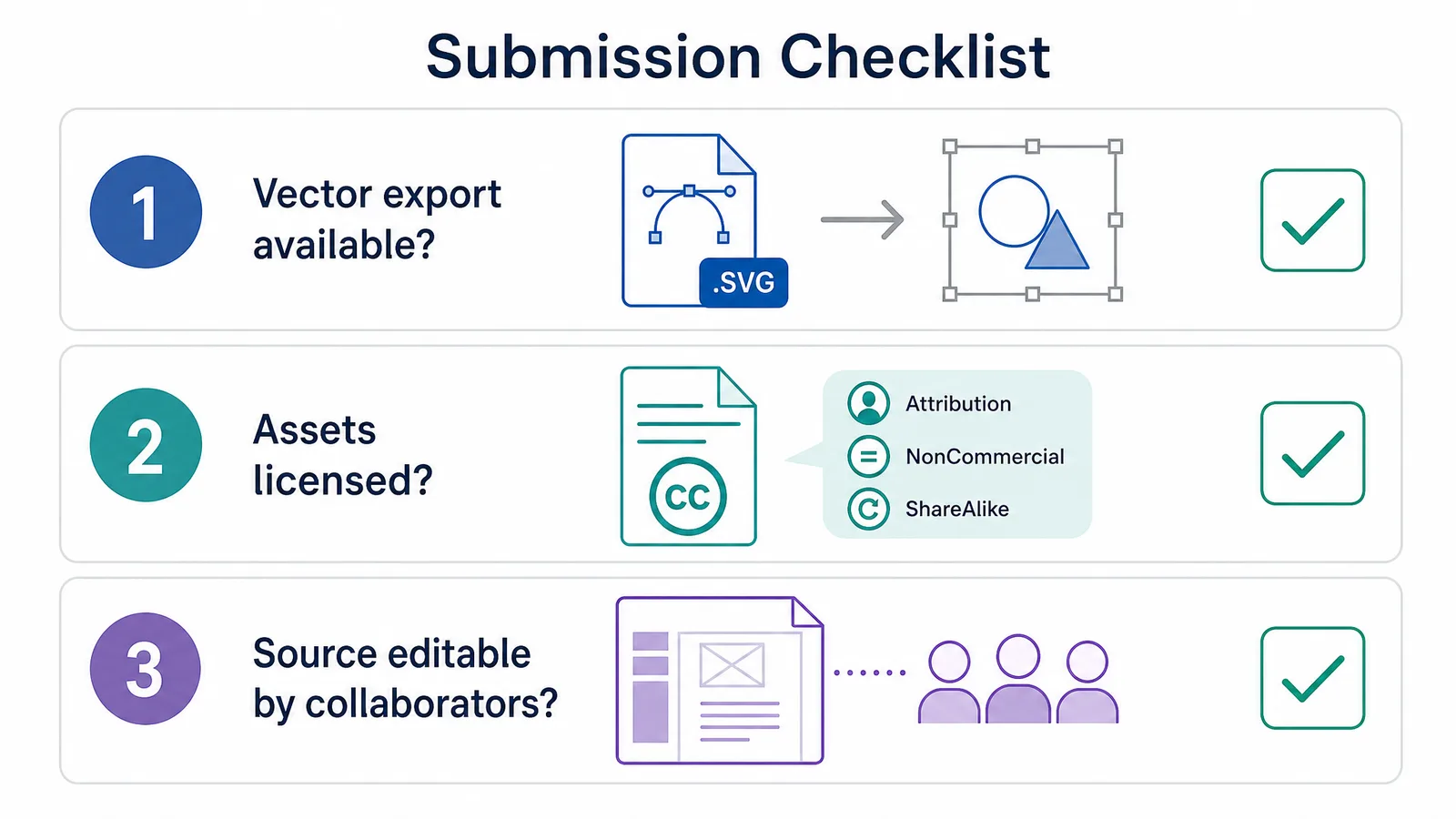 A checklist figure showing the three submission questions: vector export available, assets licensed, source editable by collaborators (Figure generated with SciFig)