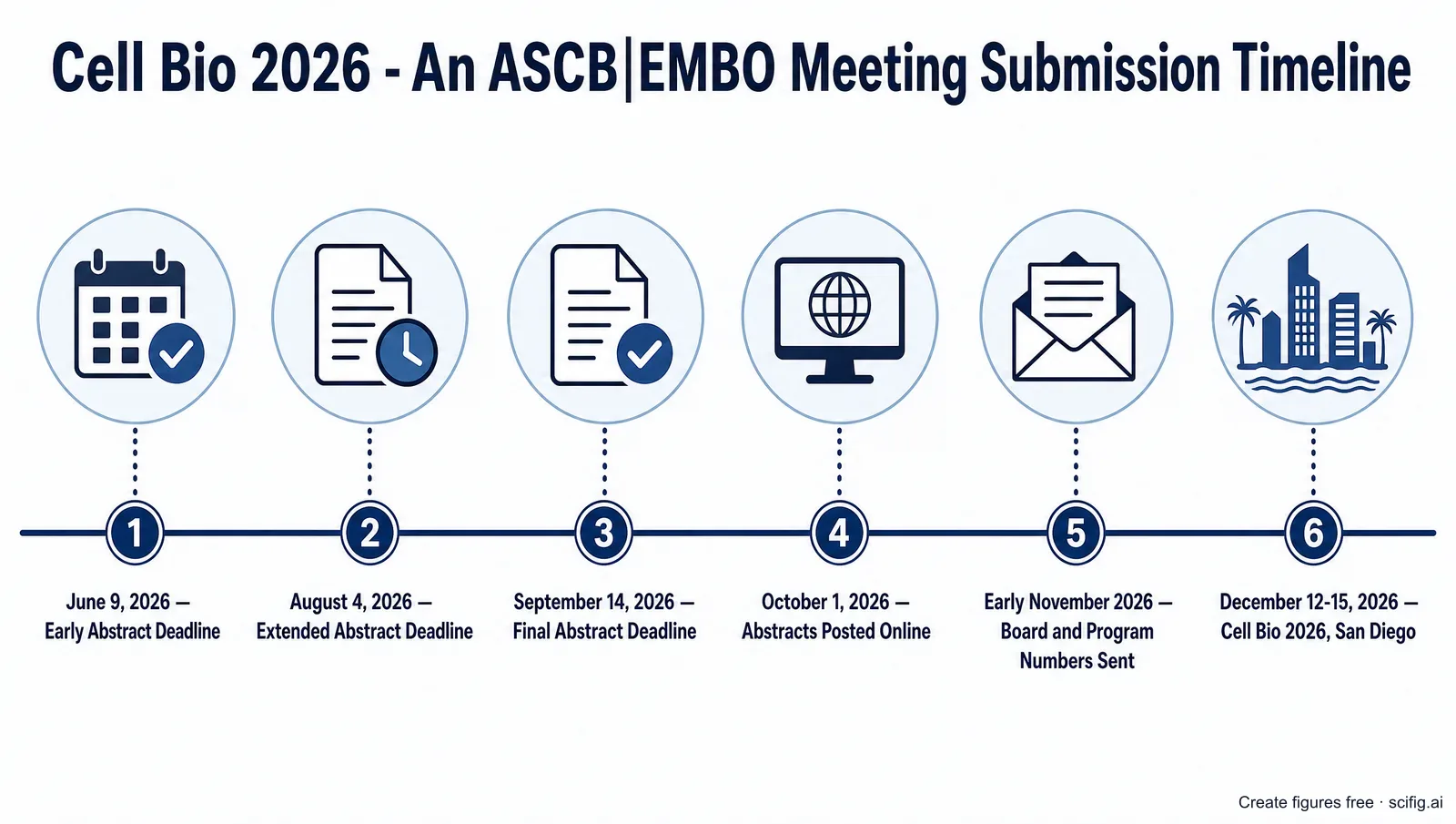 Cell Bio 2026 submission timeline: abstract deadlines June 9, August 4 and September 14, abstracts posted October 1, meeting December 12-15 (Figure generated with SciFig)