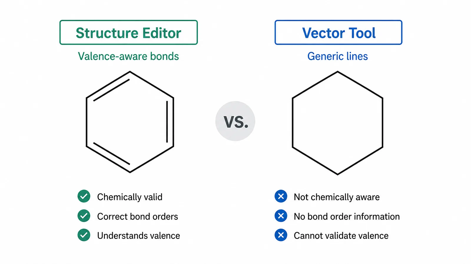 A benzene ring drawn in a structure editor with valence-aware bonds beside a visually similar shape drawn in a generic vector tool (Figure generated with SciFig)
