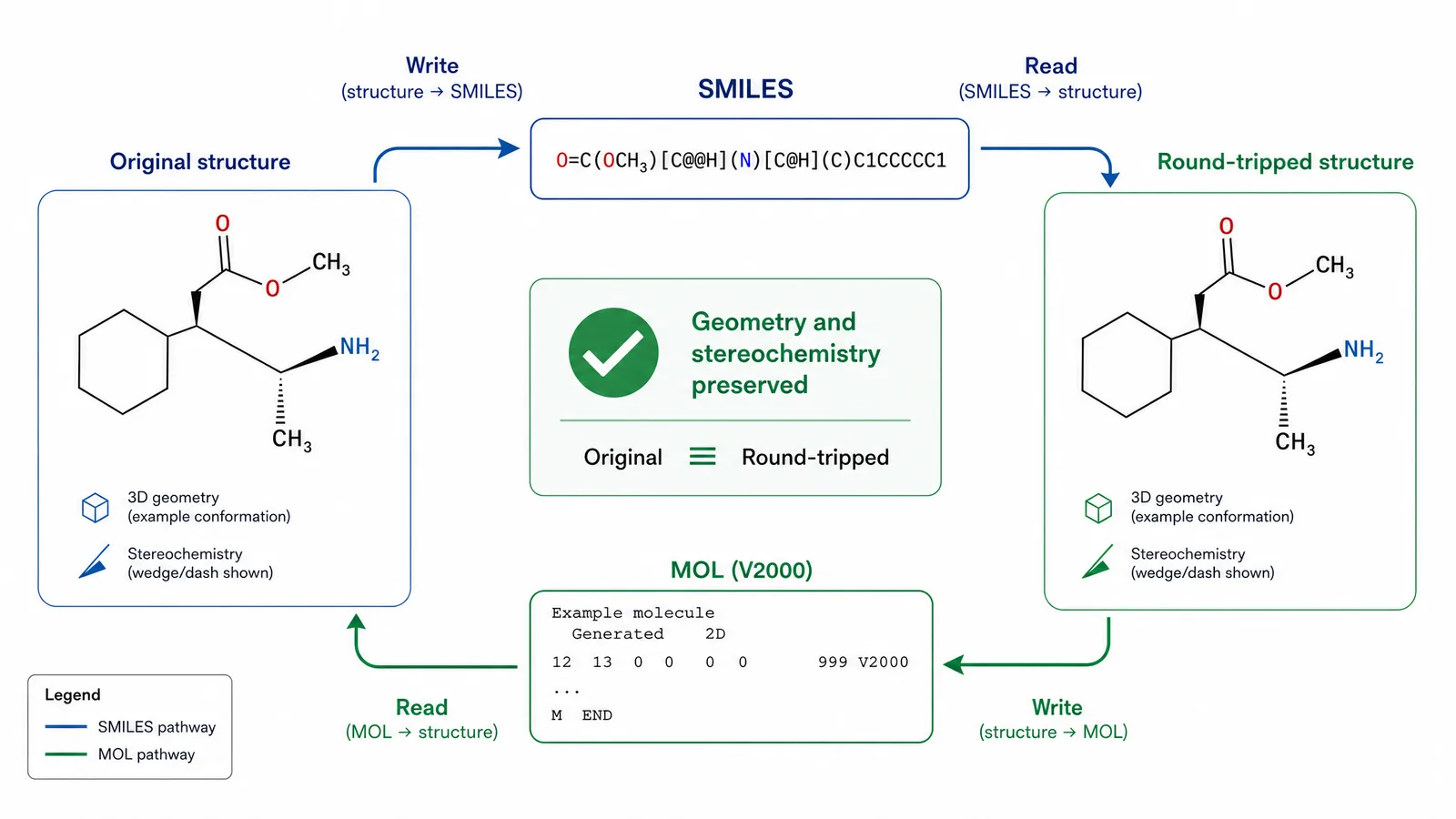 A structure round-tripping through SMILES and MOL formats, showing that geometry and stereochemistry survive (Figure generated with SciFig)