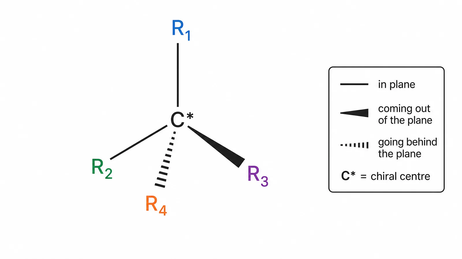 Wedge and hash bond notation on a chiral centre, drawn to publication convention (Figure generated with SciFig)