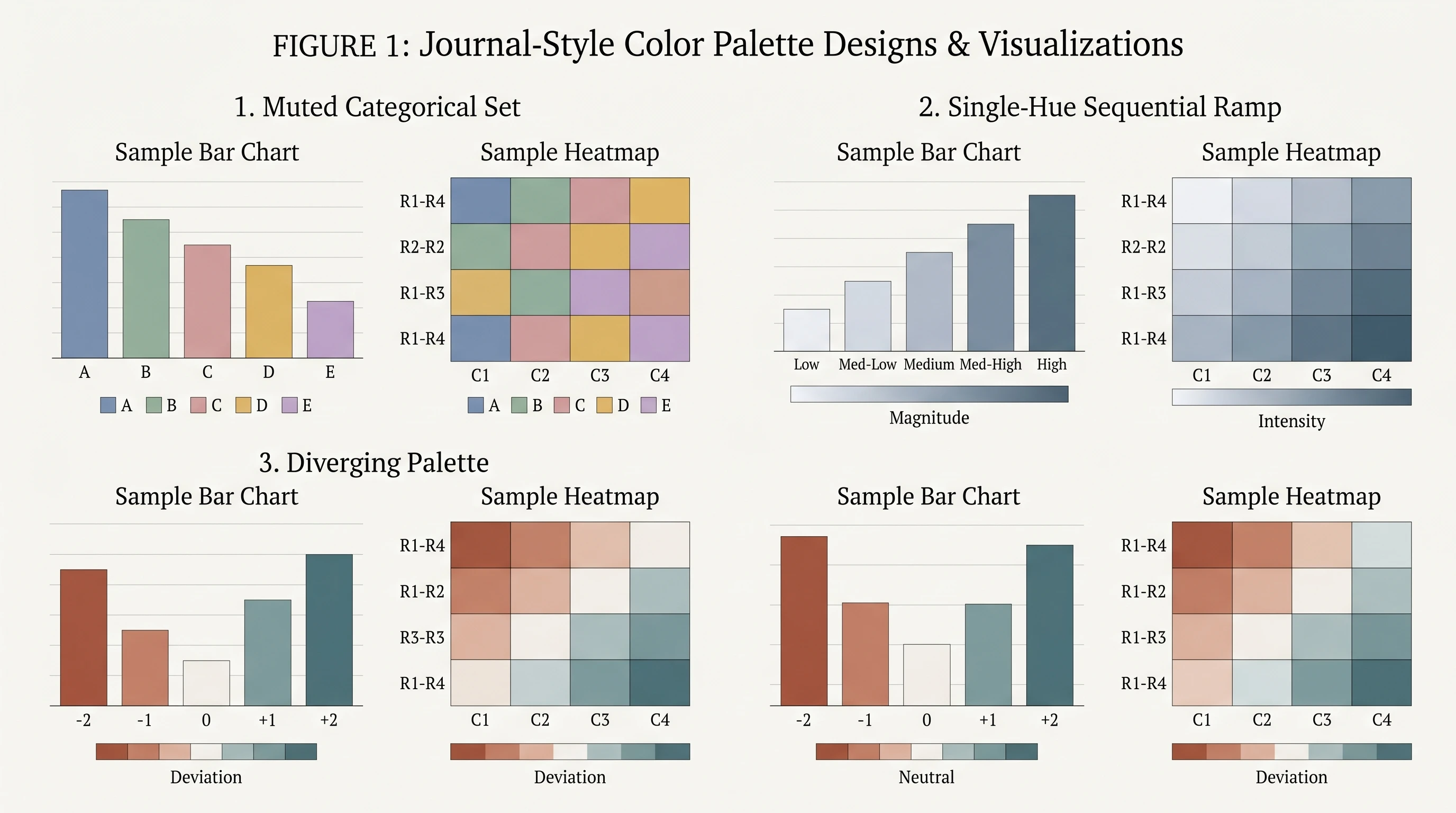Side-by-side journal-style palettes — muted categorical, sequential, and diverging — applied to the same bar chart and heatmap (Figure generated with SciFig)
