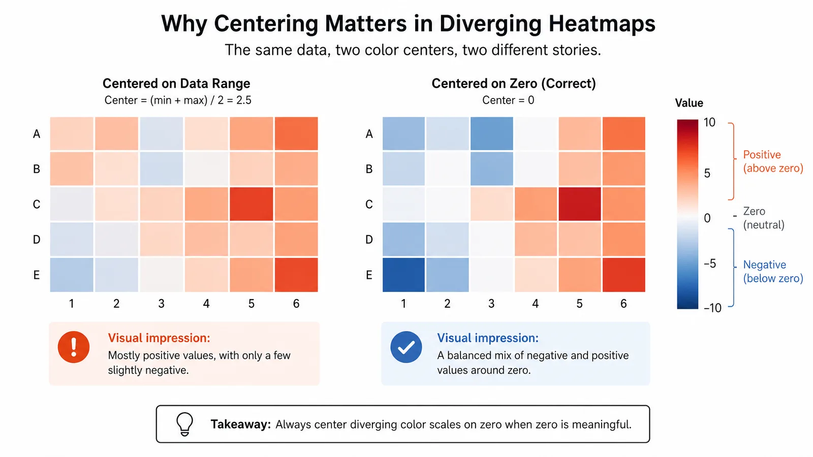 A diverging heatmap shown twice, once centered on the data range and once centered correctly on zero, producing opposite visual impressions (Comparison figure generated with SciFig)