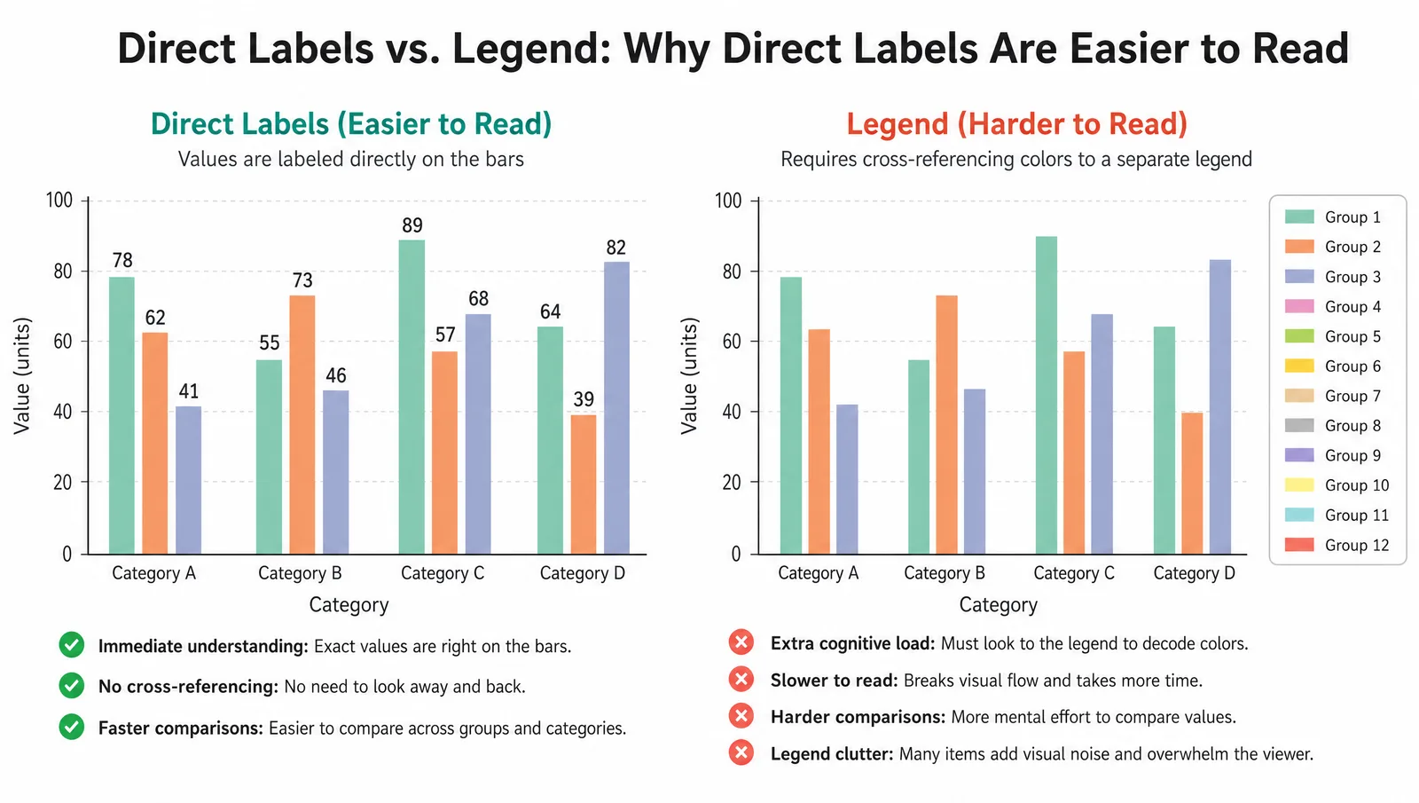 A grouped bar chart using Set2 with direct labels, next to the same chart with a twelve-item legend showing why the legend version is harder to read (Figure generated with SciFig)