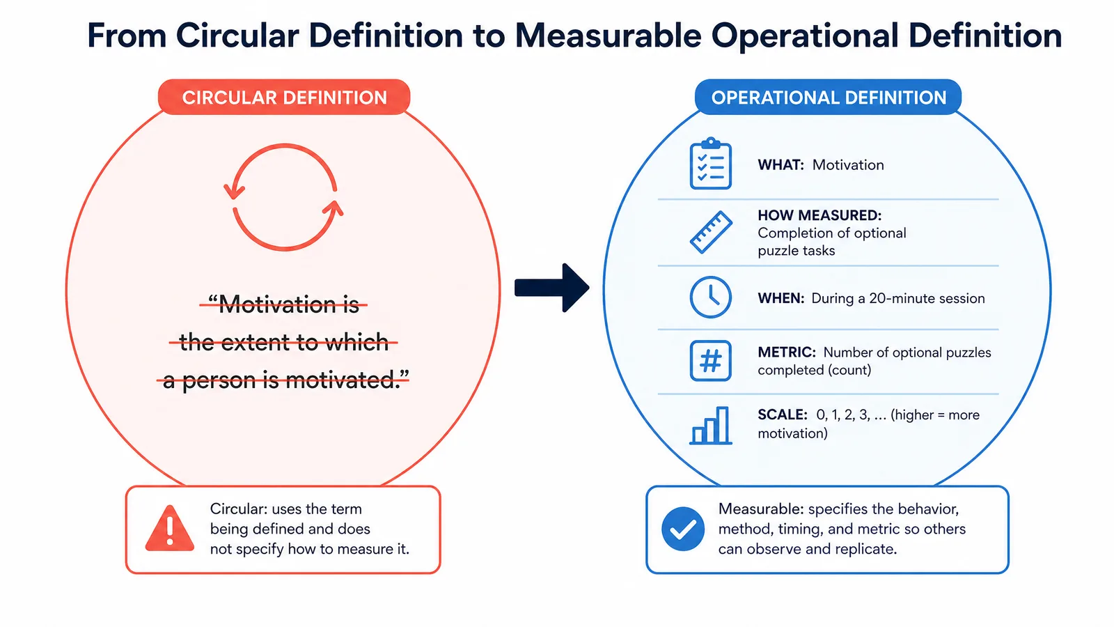 Eine zirkuläre Definition, umgeschrieben zu einer messbaren operationalen Definition, mit durchgestrichener zirkulärer Formulierung (Figur erstellt mit SciFig)