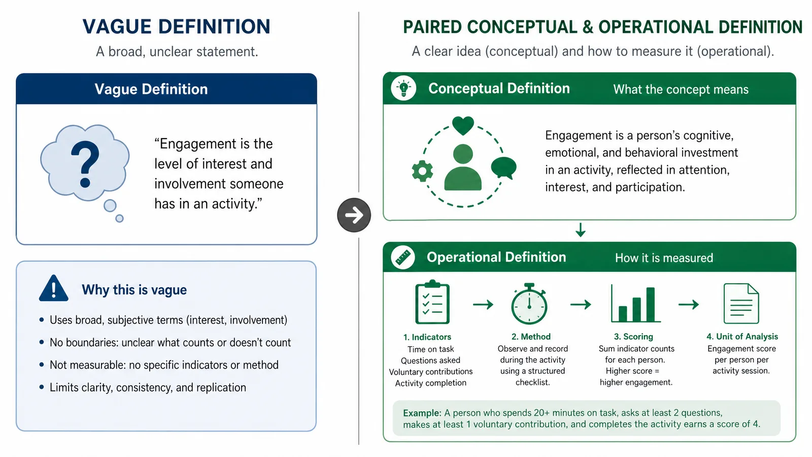 Zweispaltiger Vergleich: eine vage Definition umgeschrieben zu einem Paar aus konzeptioneller und operationaler Definition (Figur erstellt mit SciFig)