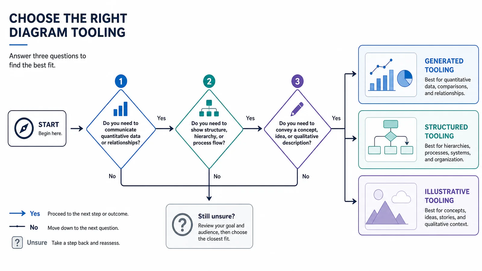 A decision flowchart routing a diagram to generated, structured, or illustrative tooling based on three questions (Figure generated with SciFig)