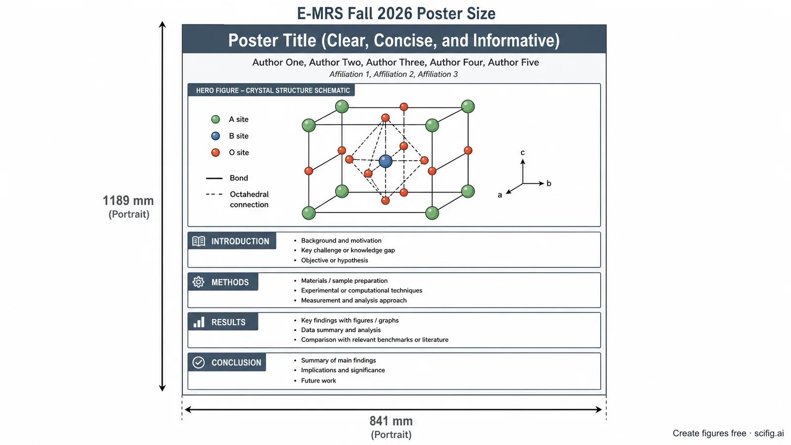 E-MRS Fall 2026 poster size and template: A0 portrait poster layout with a title bar, author row, and a multi-panel arrangement built around a device or crystal-structure hero figure (Figure generated with SciFig)