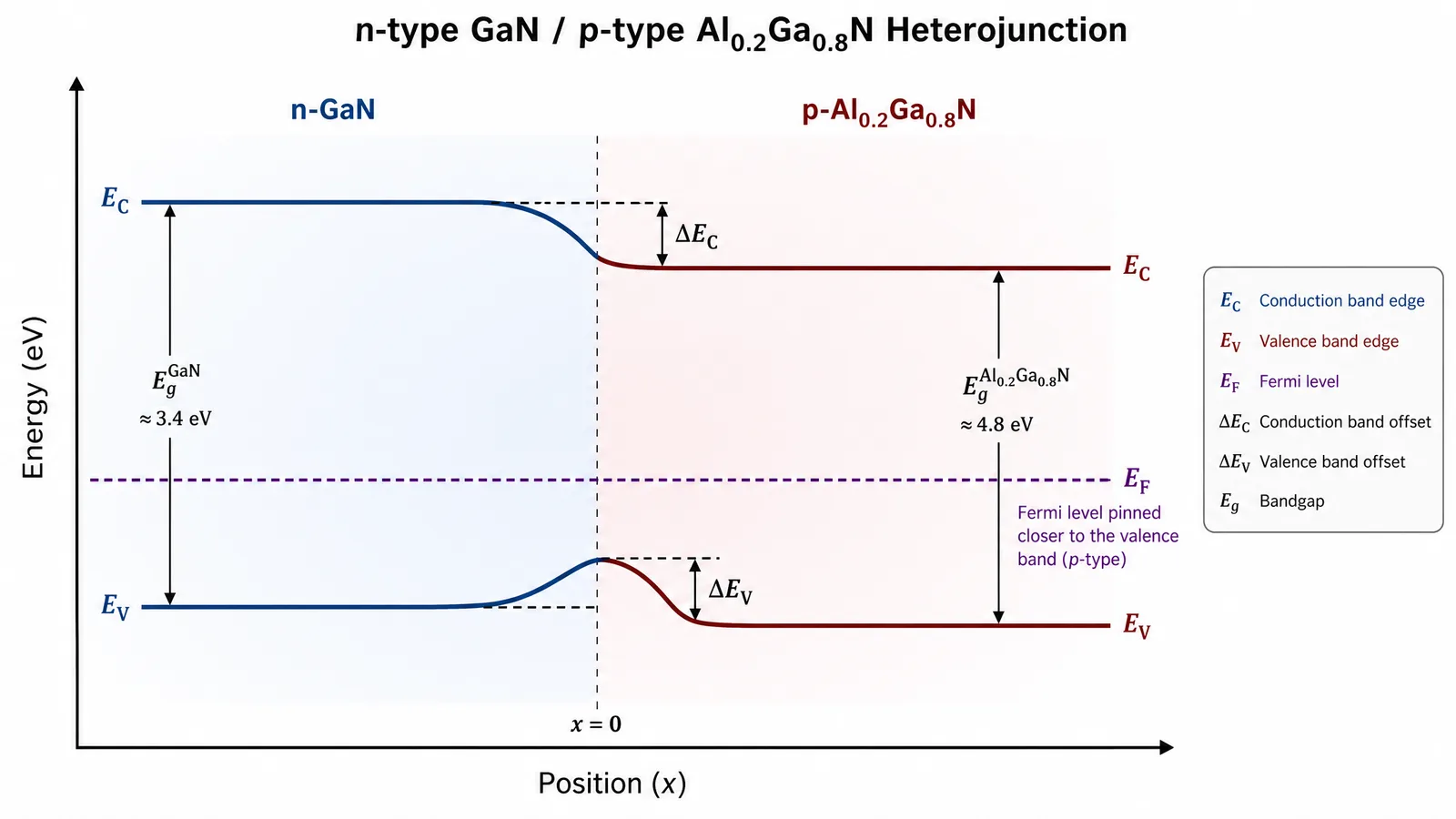 E-MRS Fall 2026 band diagram figure for a materials science poster or slide: a wide-bandgap semiconductor heterojunction with conduction and valence band offsets bending in the correct direction at the interface, Fermi level and band offsets labeled (Figure generated with SciFig)
