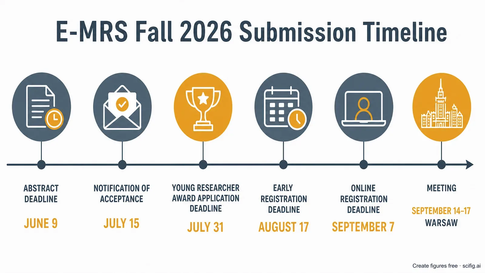E-MRS Fall 2026 submission timeline: abstract deadline 9 June, notification 15 July, Young Researcher Award deadline 31 July, early registration 17 August, online registration closes 7 September, meeting 14-17 September Warsaw (Figure generated with SciFig)